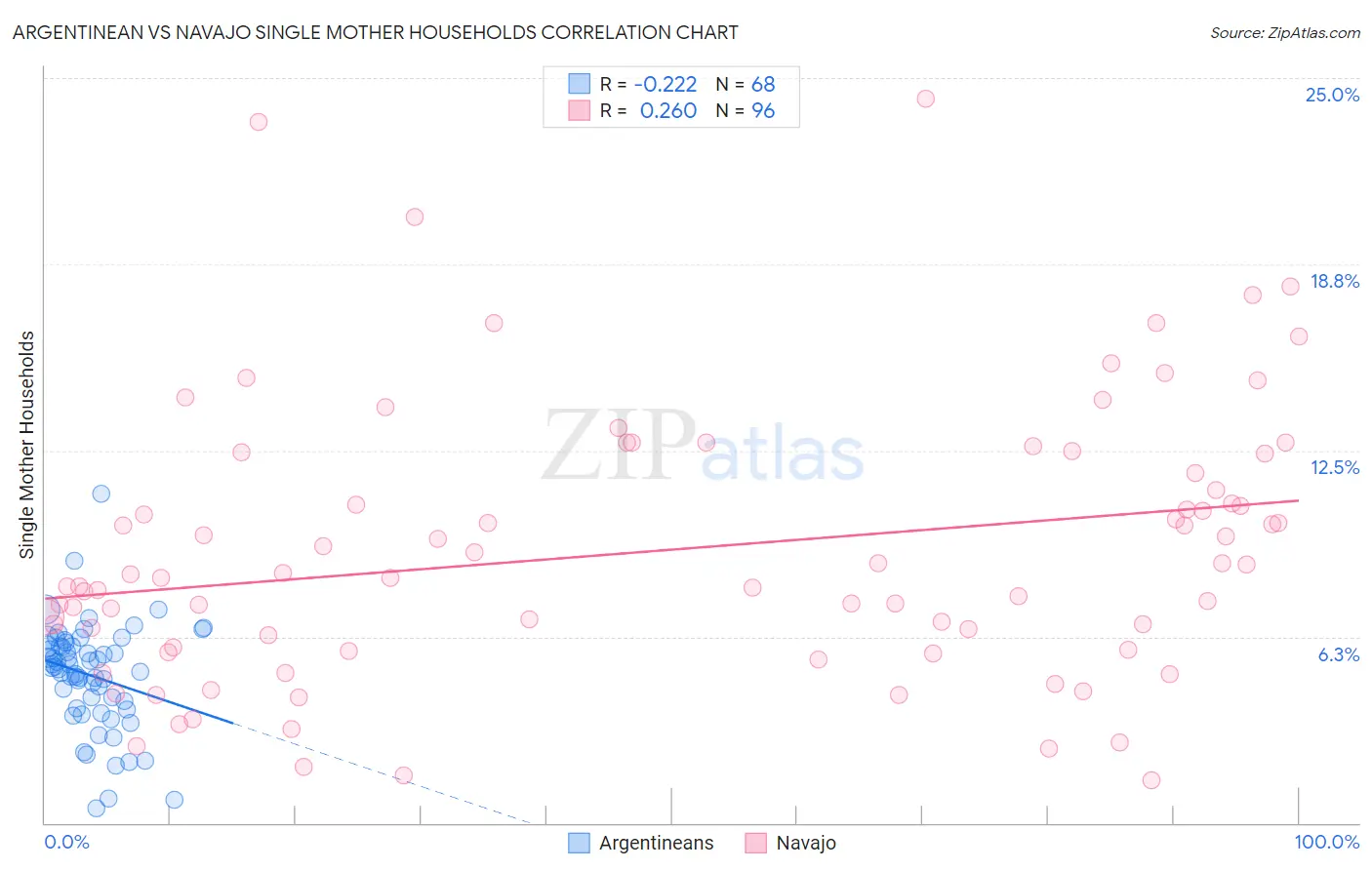 Argentinean vs Navajo Single Mother Households