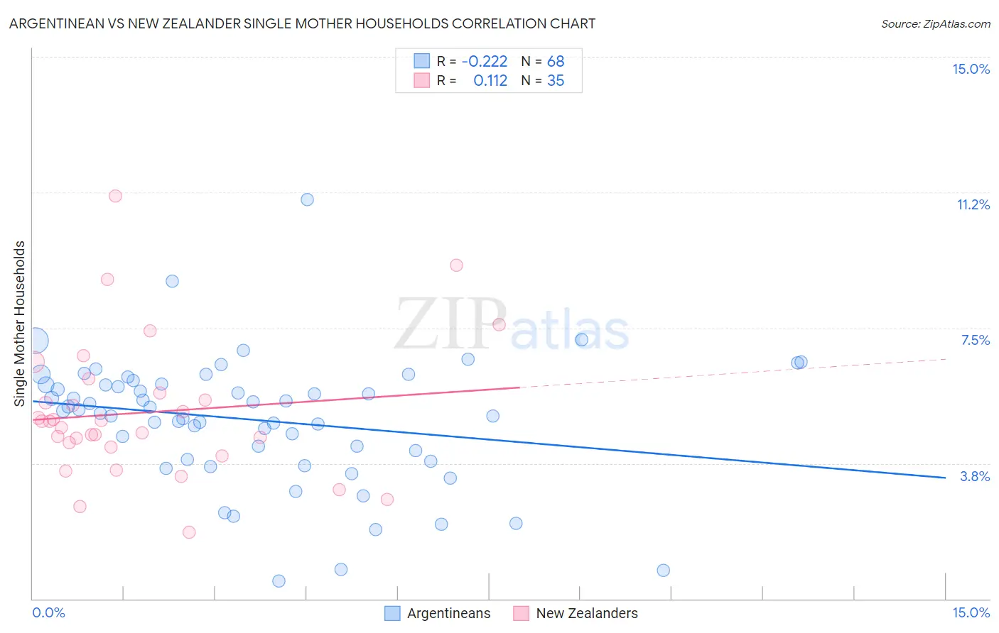 Argentinean vs New Zealander Single Mother Households