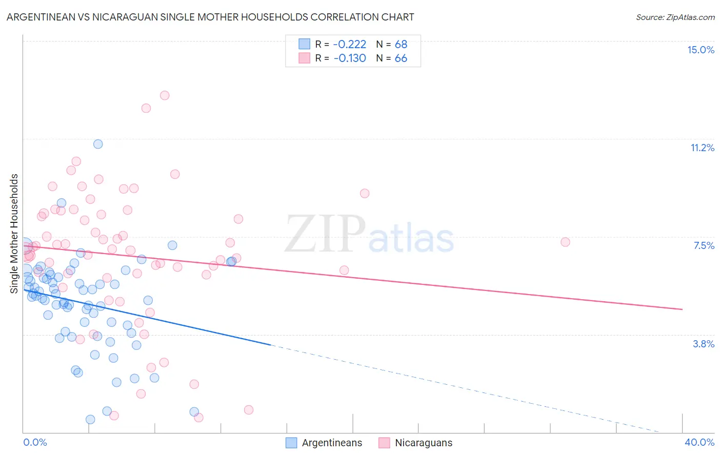 Argentinean vs Nicaraguan Single Mother Households