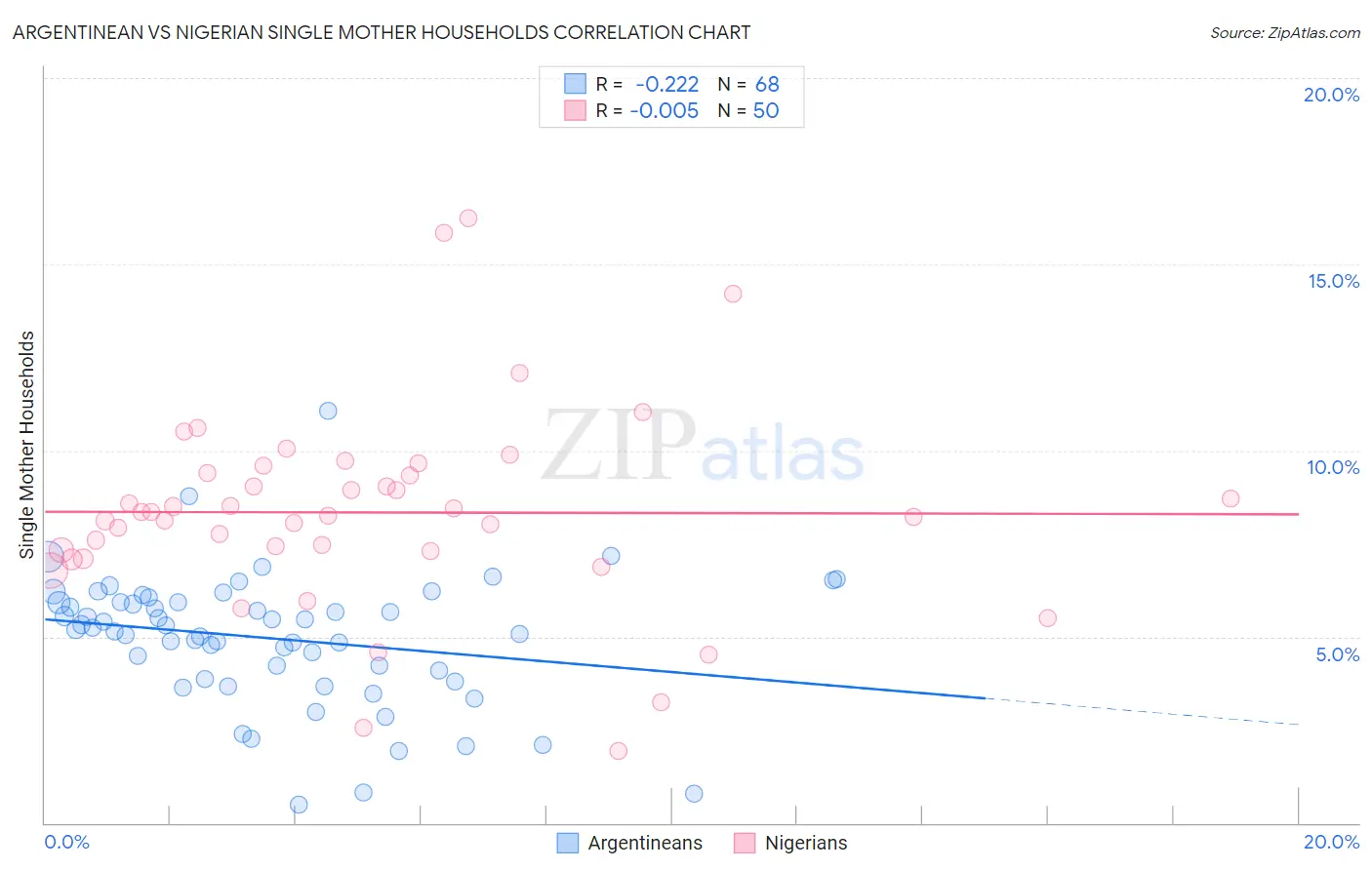Argentinean vs Nigerian Single Mother Households