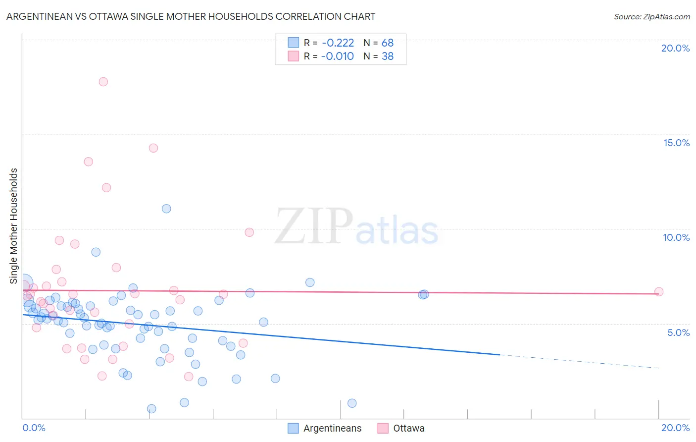 Argentinean vs Ottawa Single Mother Households