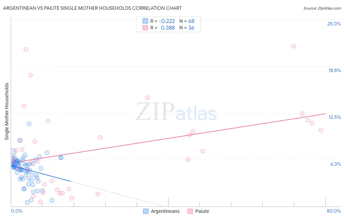 Argentinean vs Paiute Single Mother Households