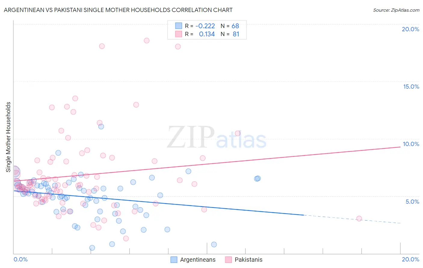 Argentinean vs Pakistani Single Mother Households