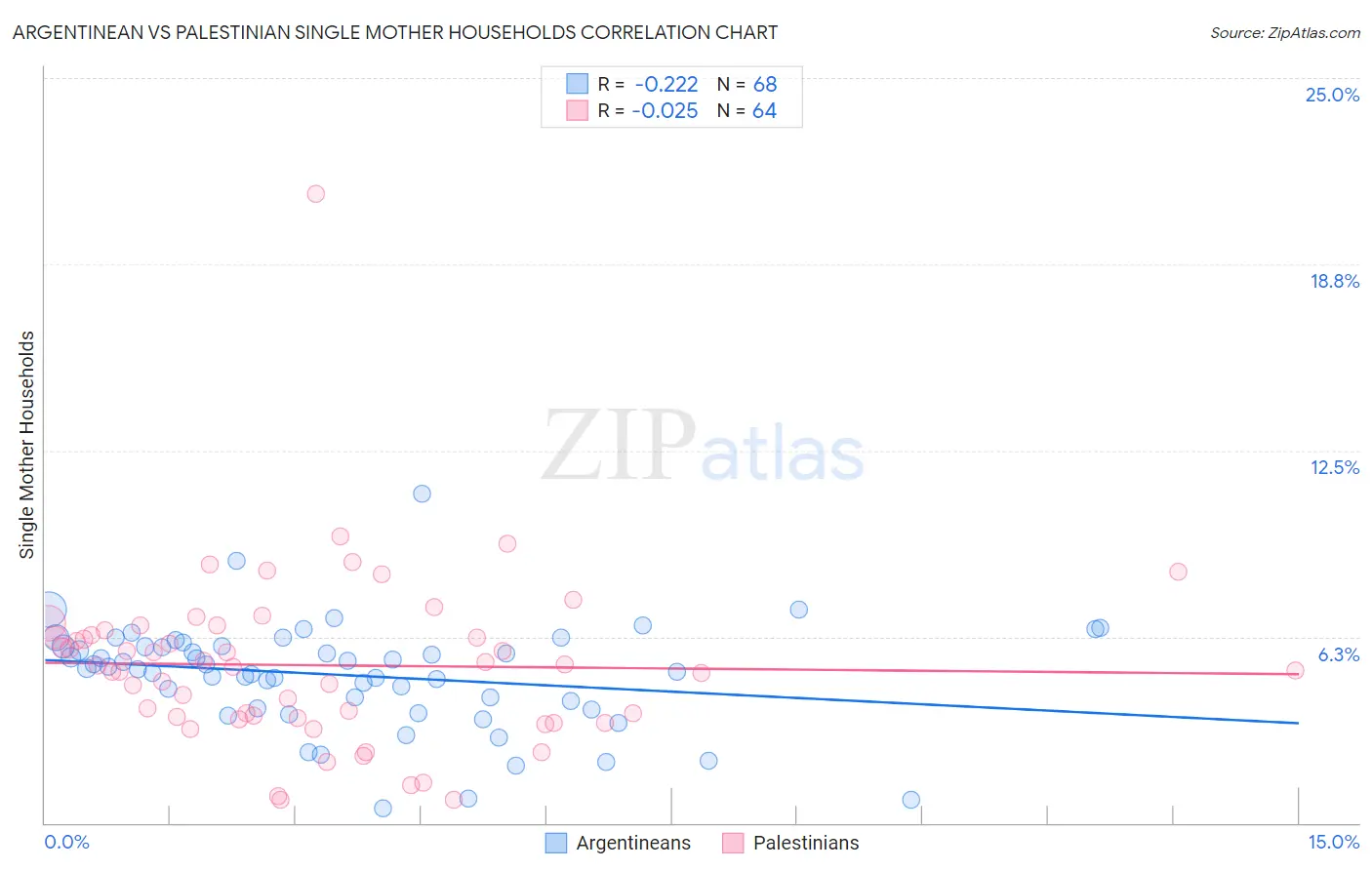 Argentinean vs Palestinian Single Mother Households