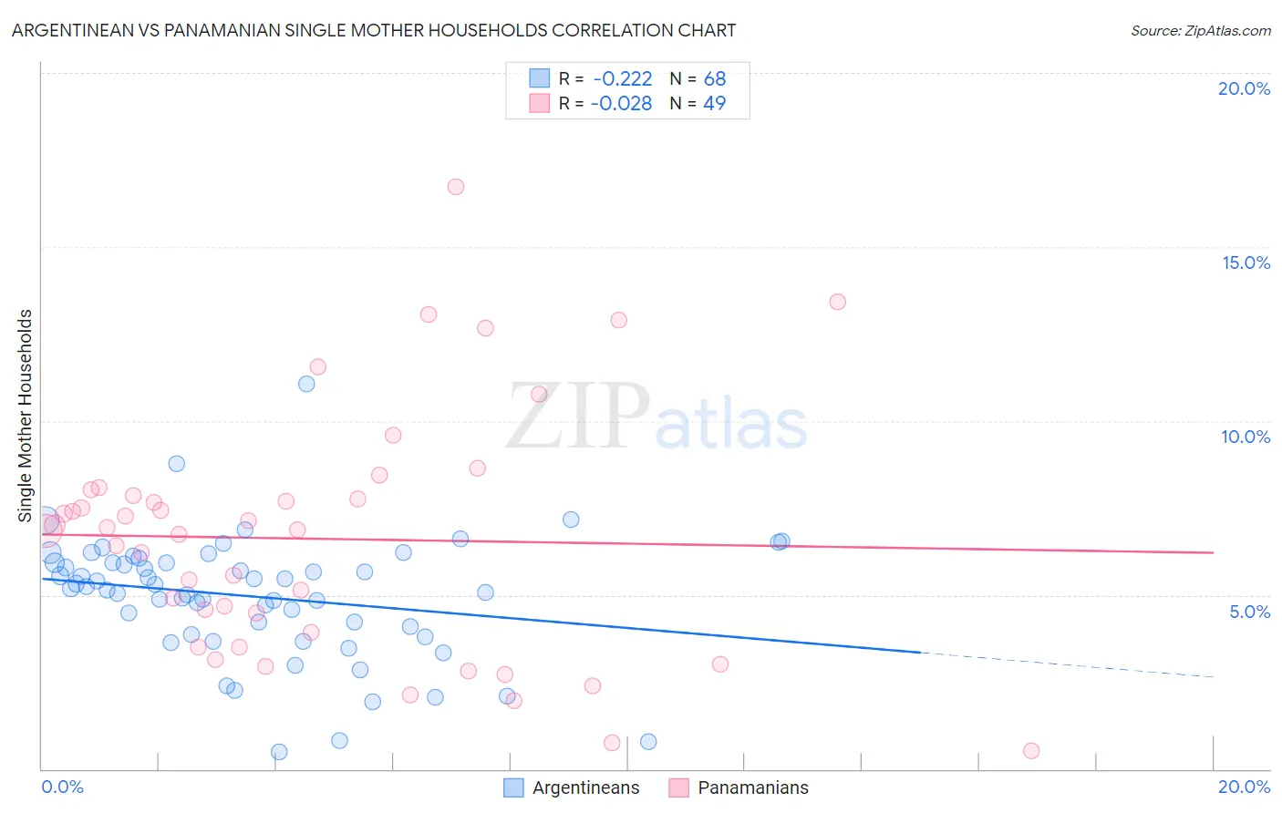 Argentinean vs Panamanian Single Mother Households