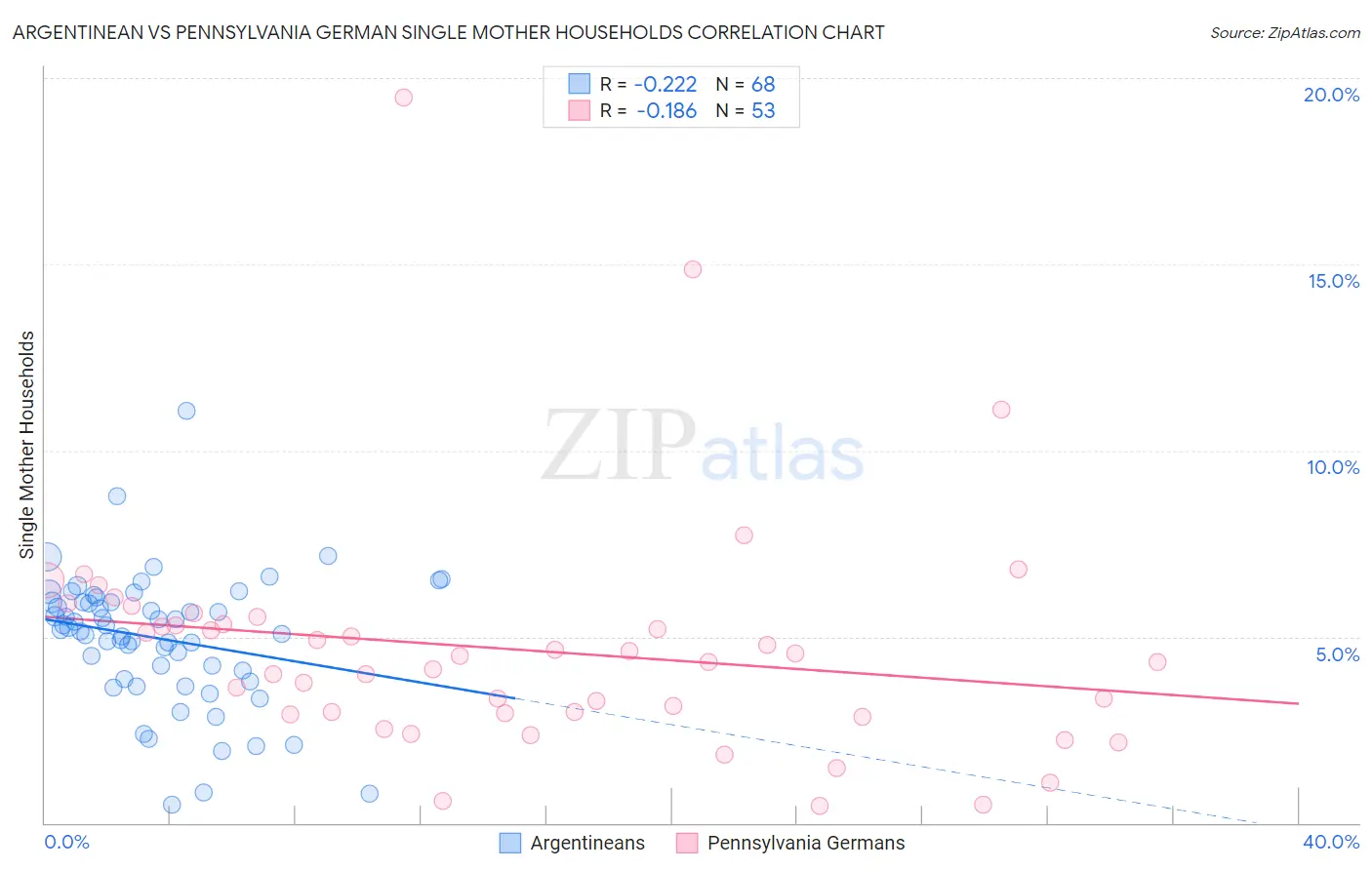 Argentinean vs Pennsylvania German Single Mother Households