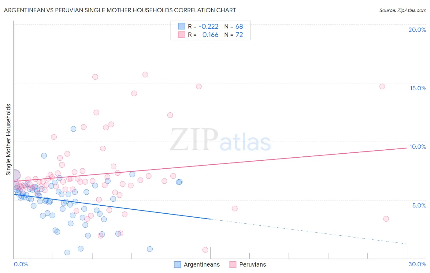 Argentinean vs Peruvian Single Mother Households