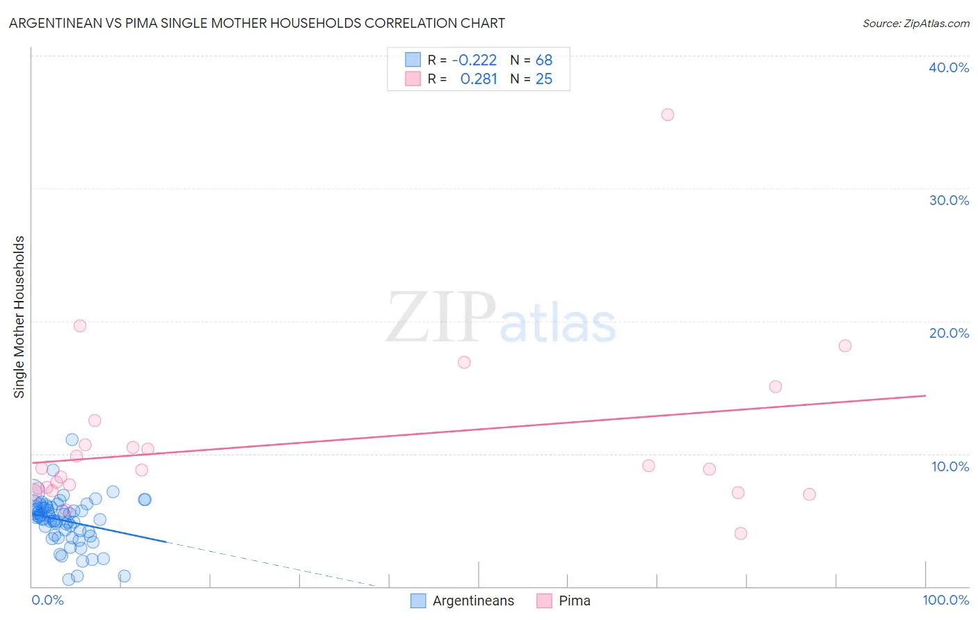 Argentinean vs Pima Single Mother Households