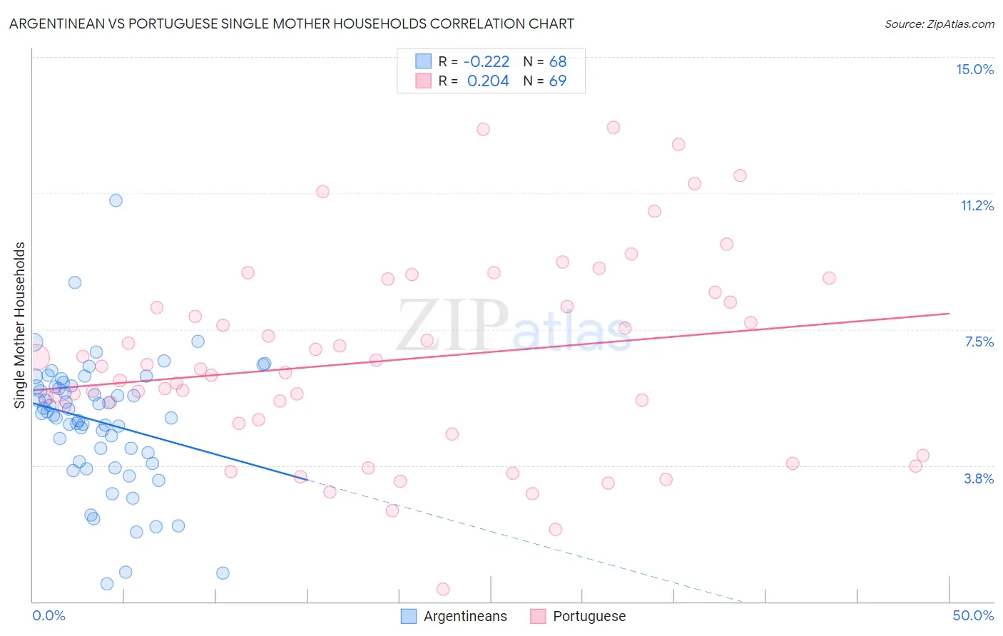 Argentinean vs Portuguese Single Mother Households