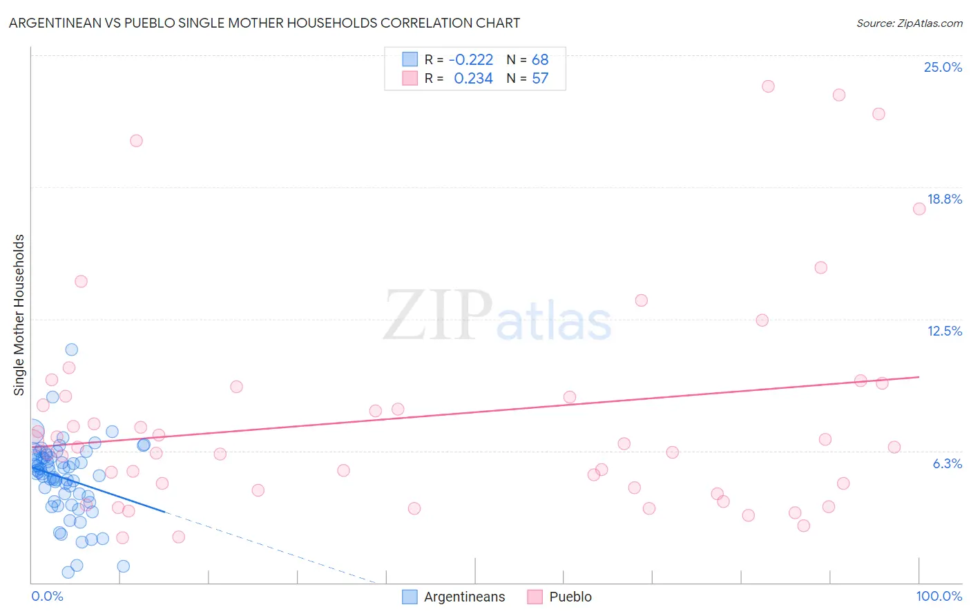 Argentinean vs Pueblo Single Mother Households