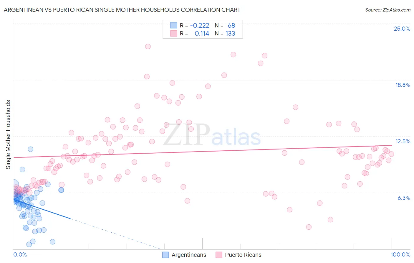 Argentinean vs Puerto Rican Single Mother Households