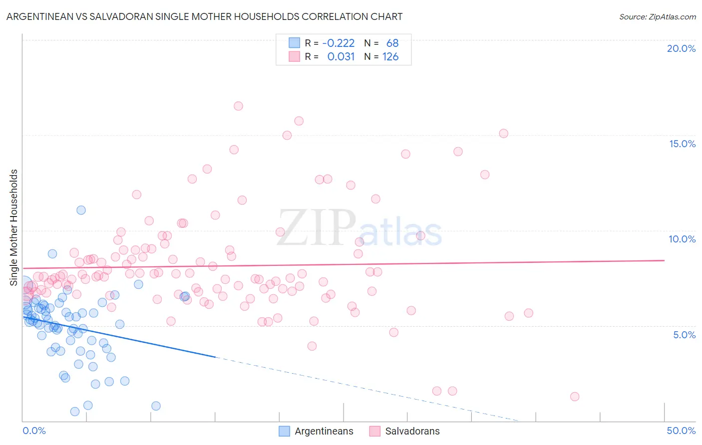 Argentinean vs Salvadoran Single Mother Households