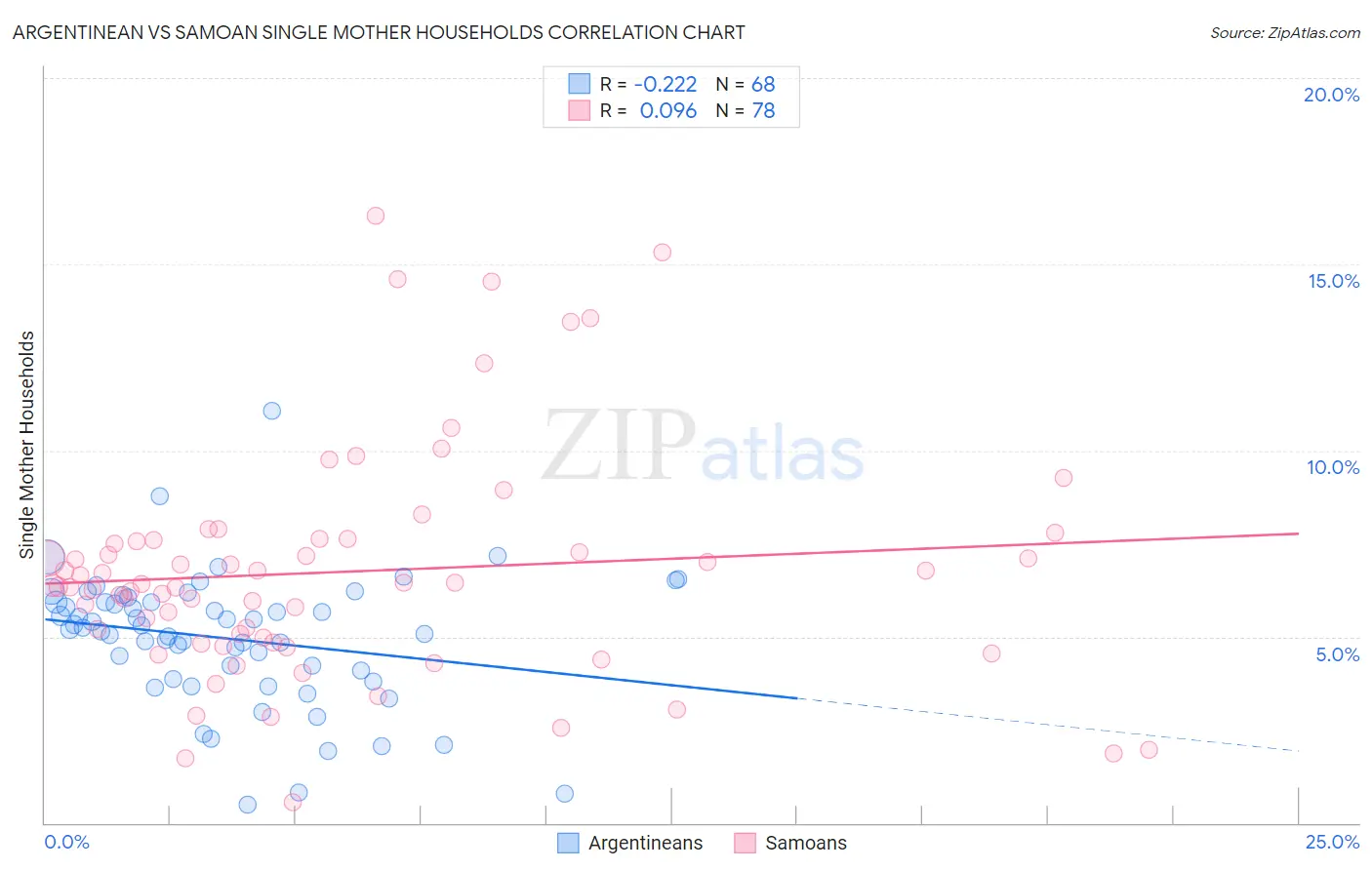 Argentinean vs Samoan Single Mother Households