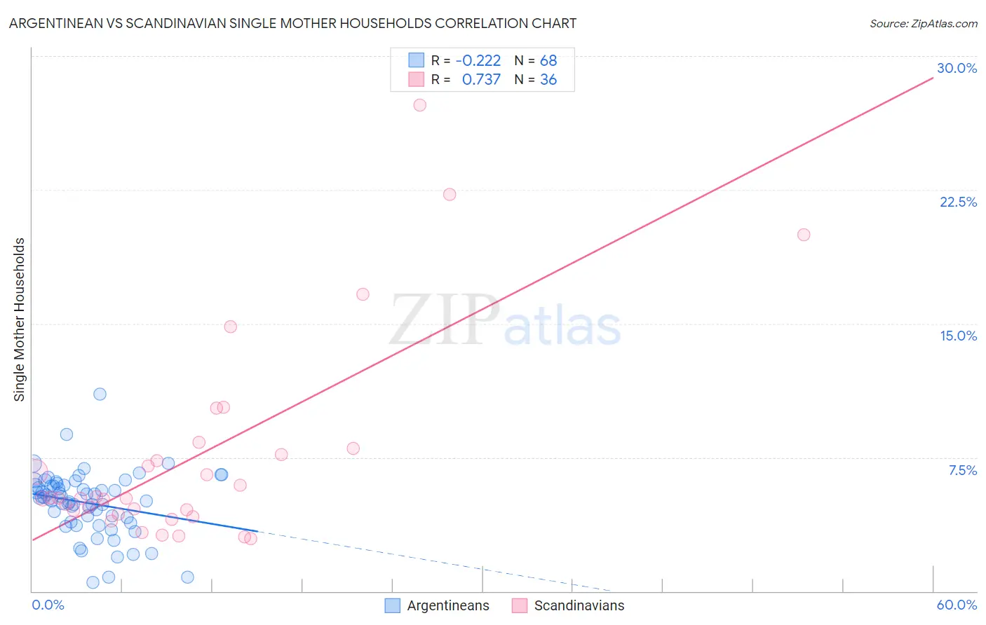 Argentinean vs Scandinavian Single Mother Households