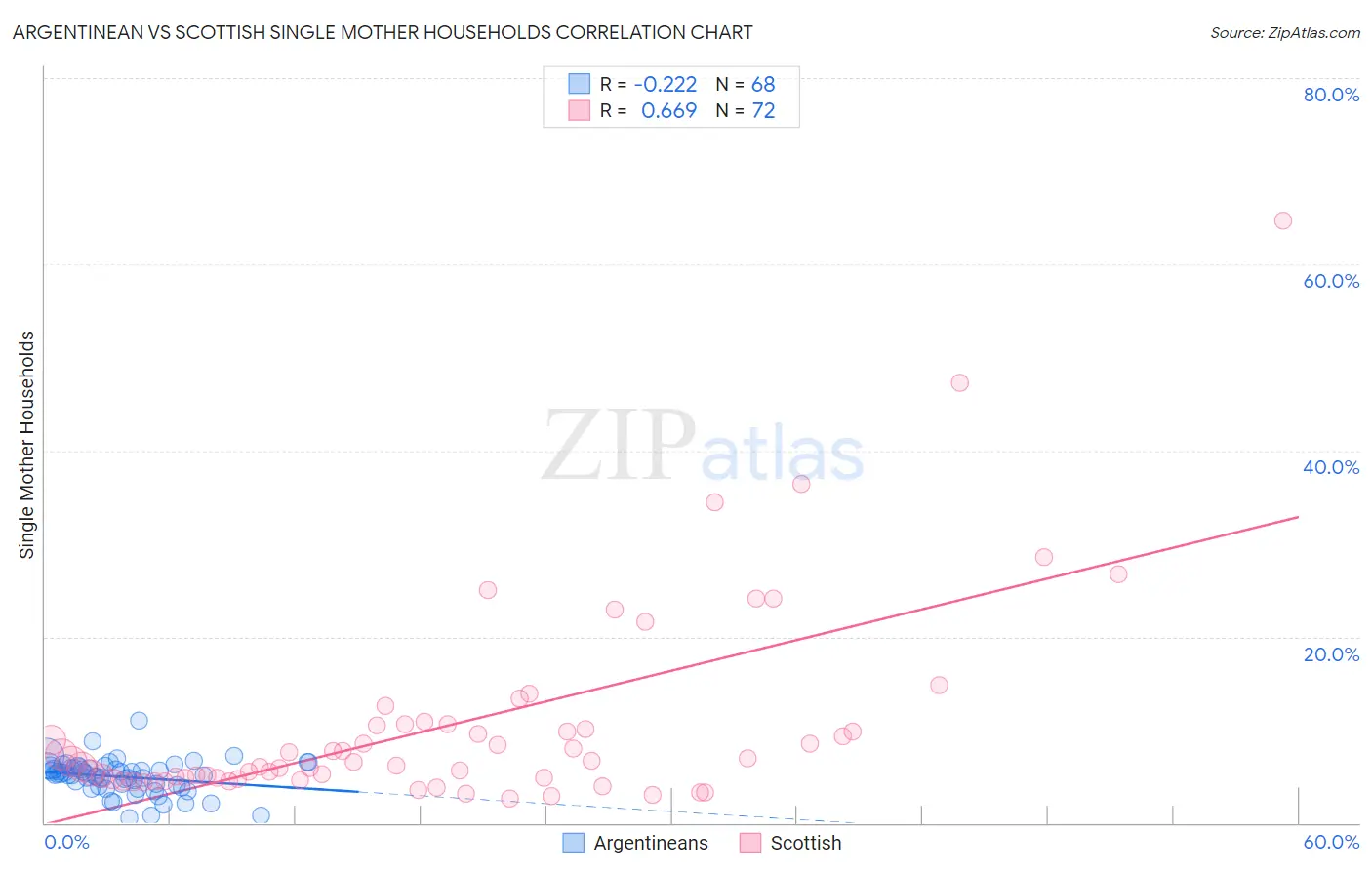 Argentinean vs Scottish Single Mother Households