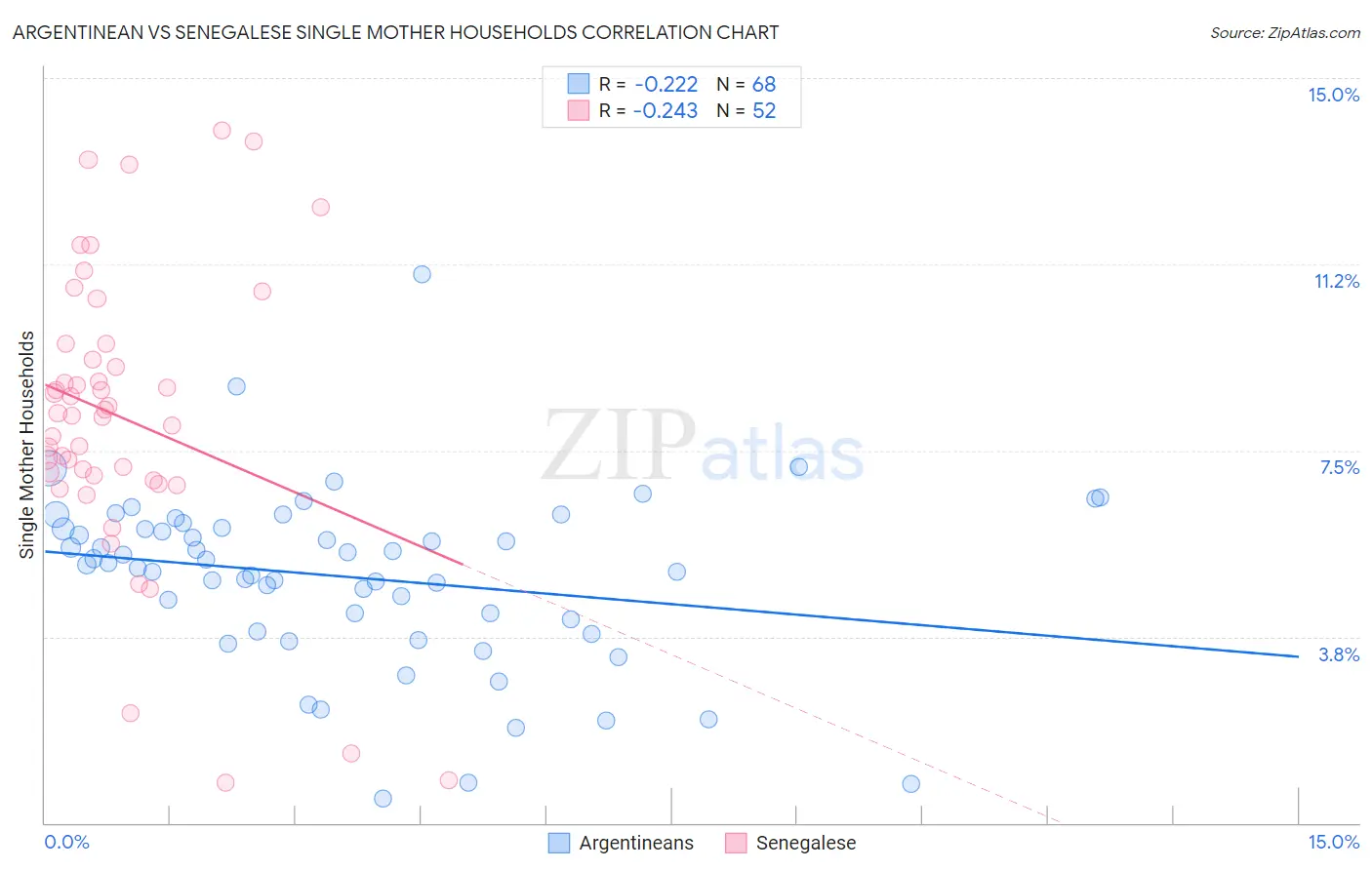 Argentinean vs Senegalese Single Mother Households