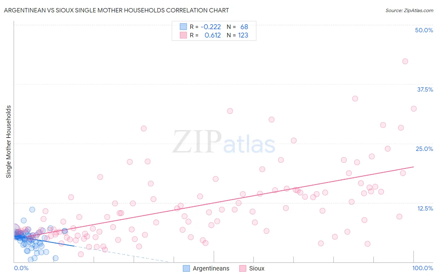 Argentinean vs Sioux Single Mother Households