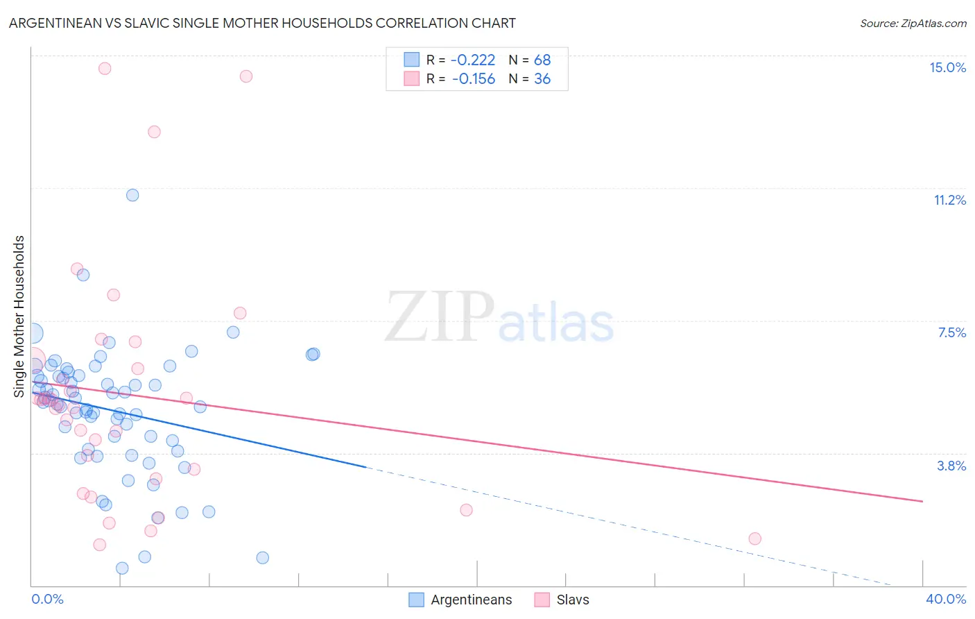Argentinean vs Slavic Single Mother Households