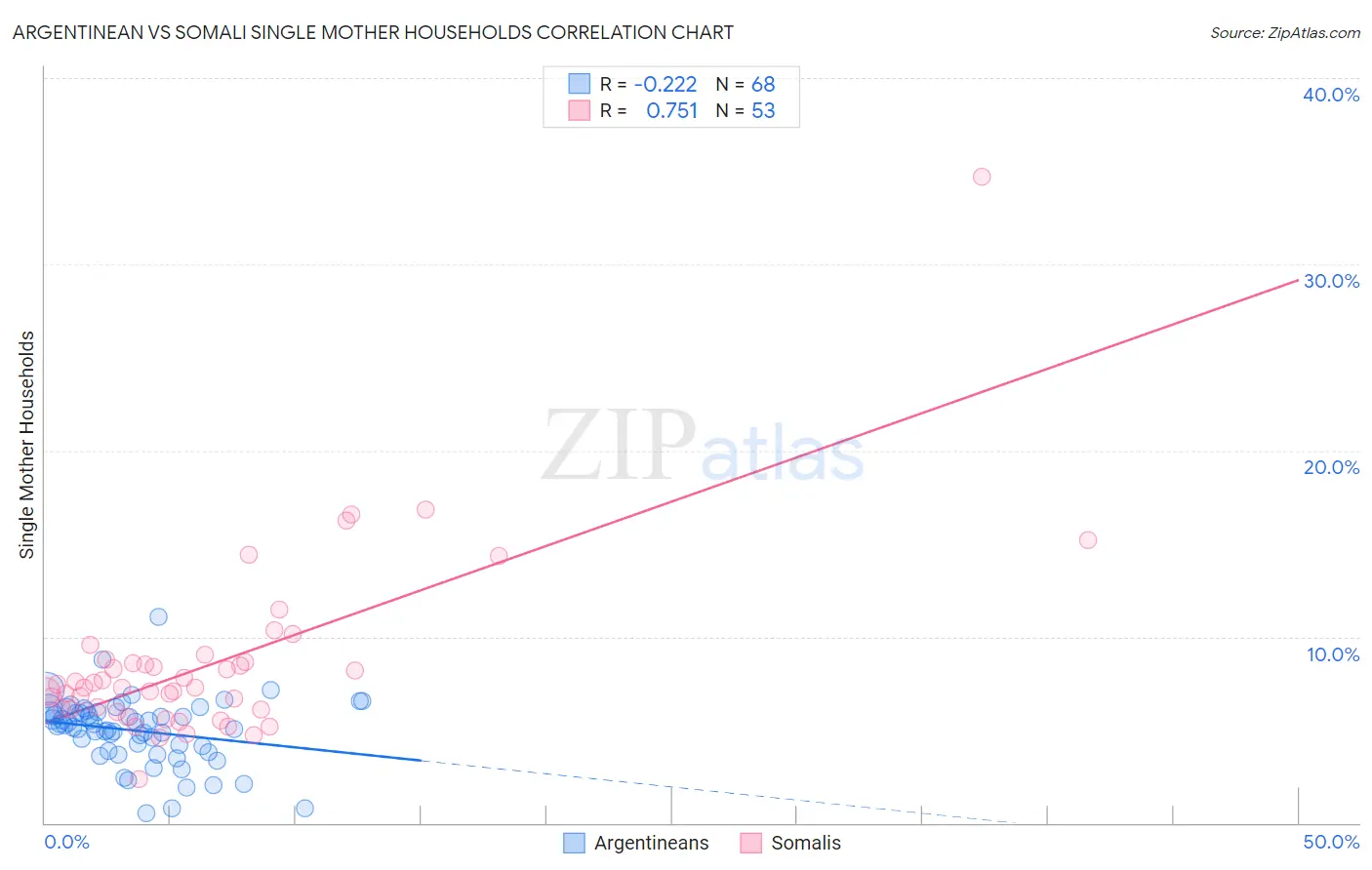 Argentinean vs Somali Single Mother Households
