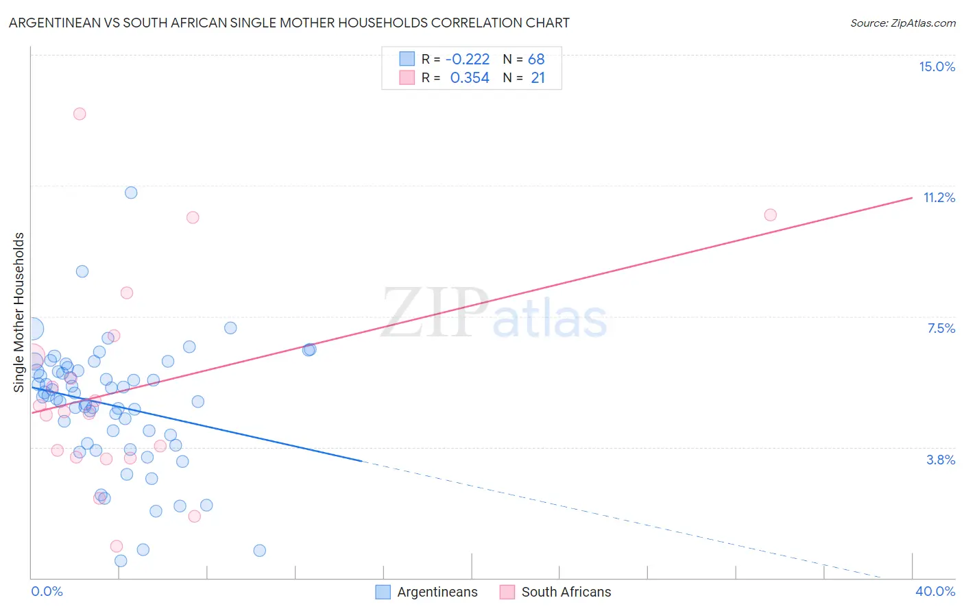 Argentinean vs South African Single Mother Households
