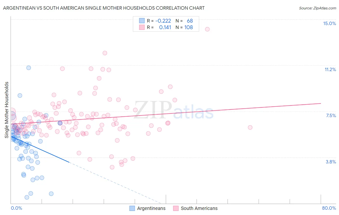 Argentinean vs South American Single Mother Households