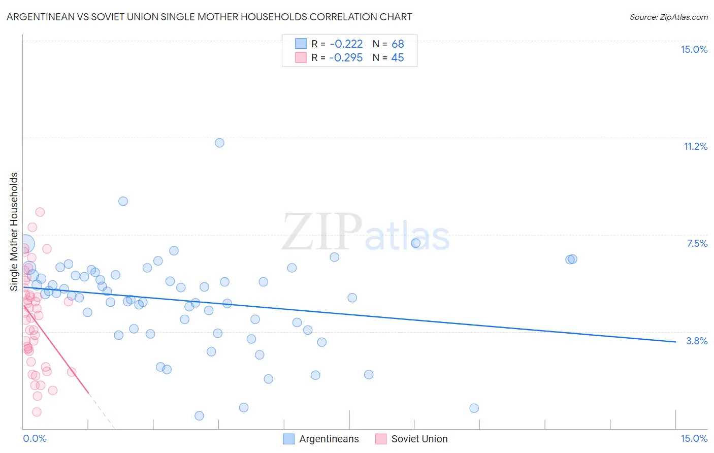 Argentinean vs Soviet Union Single Mother Households