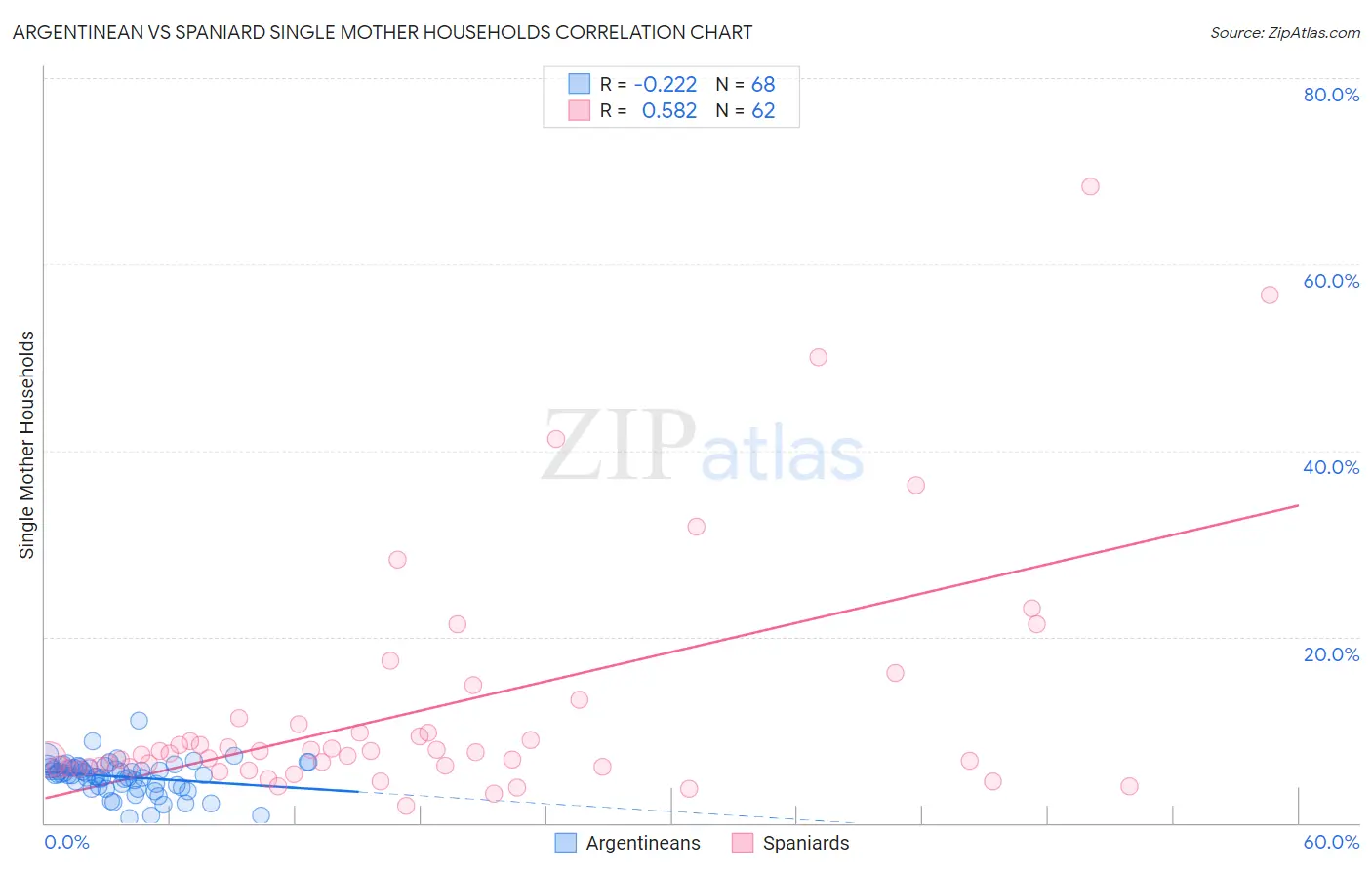 Argentinean vs Spaniard Single Mother Households