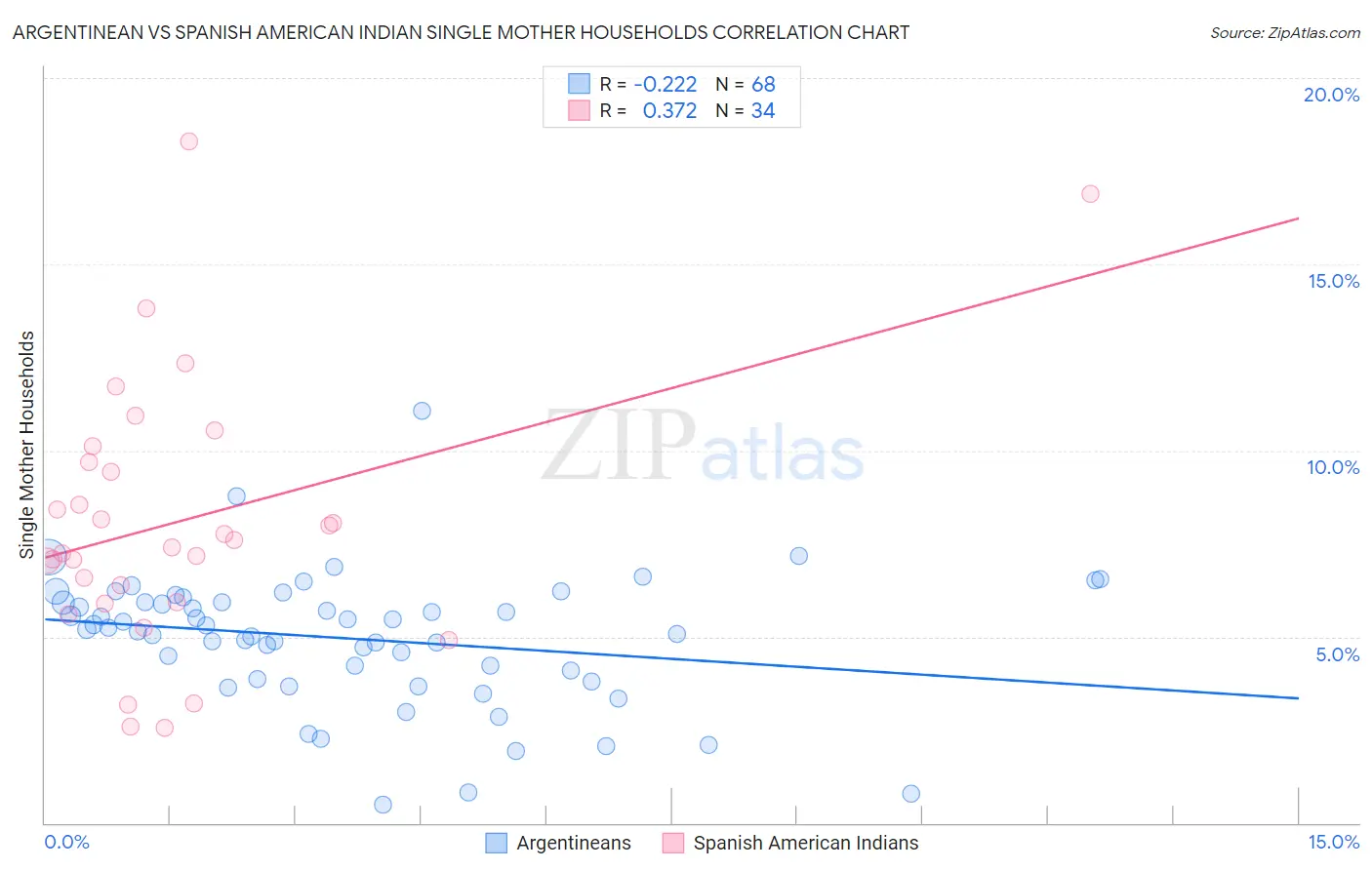 Argentinean vs Spanish American Indian Single Mother Households