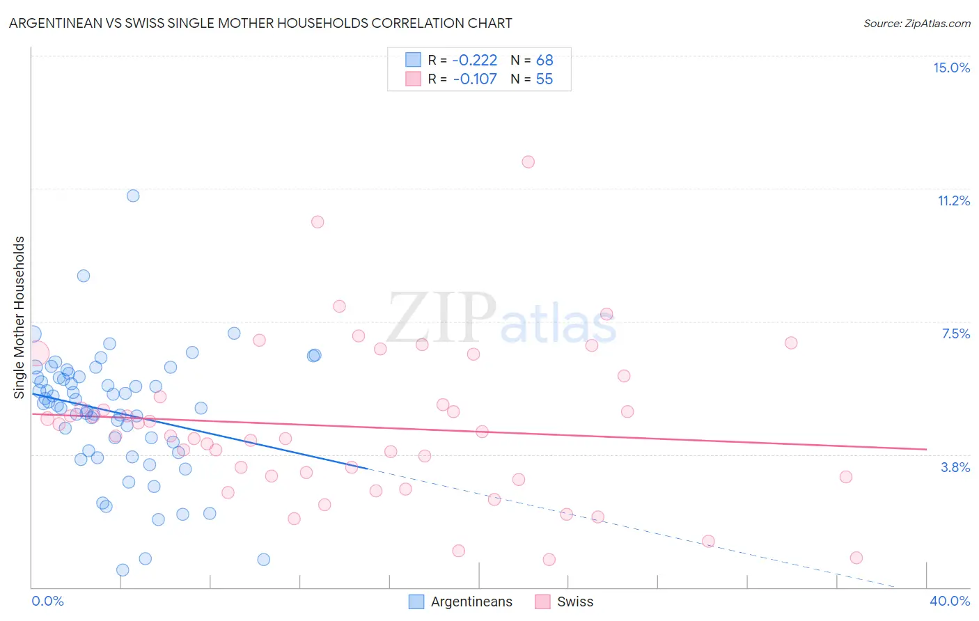 Argentinean vs Swiss Single Mother Households
