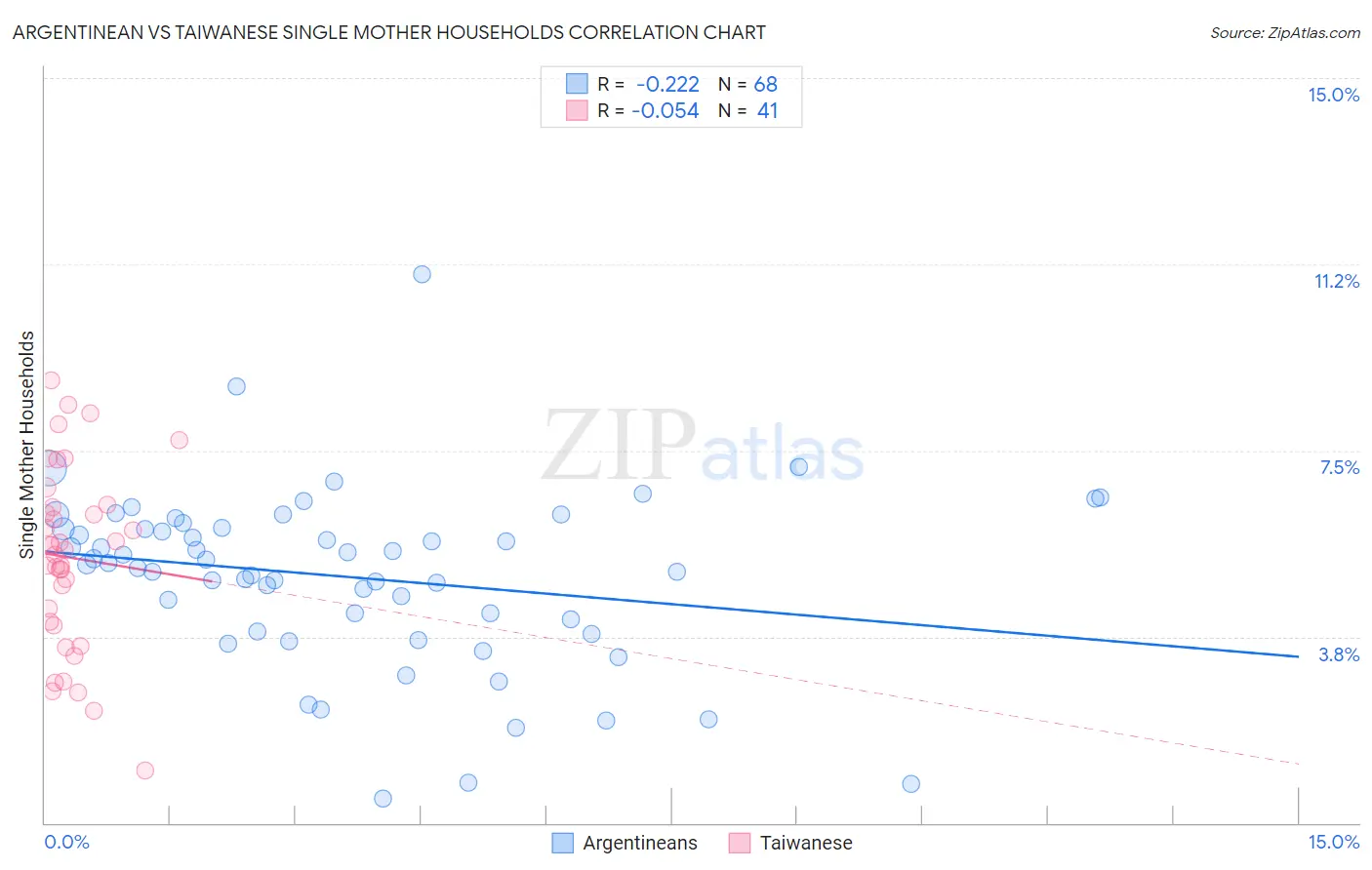 Argentinean vs Taiwanese Single Mother Households