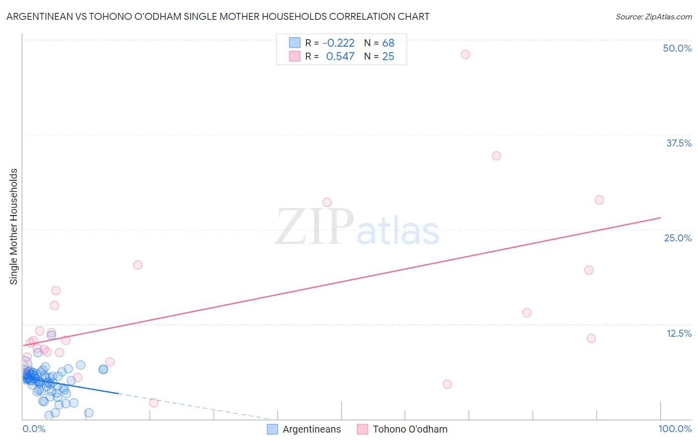 Argentinean vs Tohono O'odham Single Mother Households