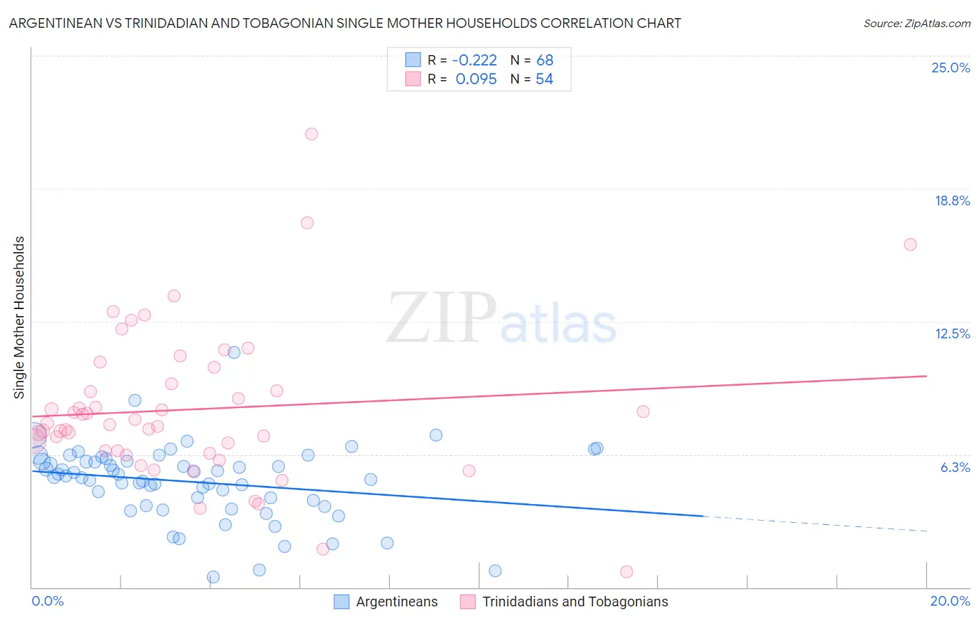 Argentinean vs Trinidadian and Tobagonian Single Mother Households