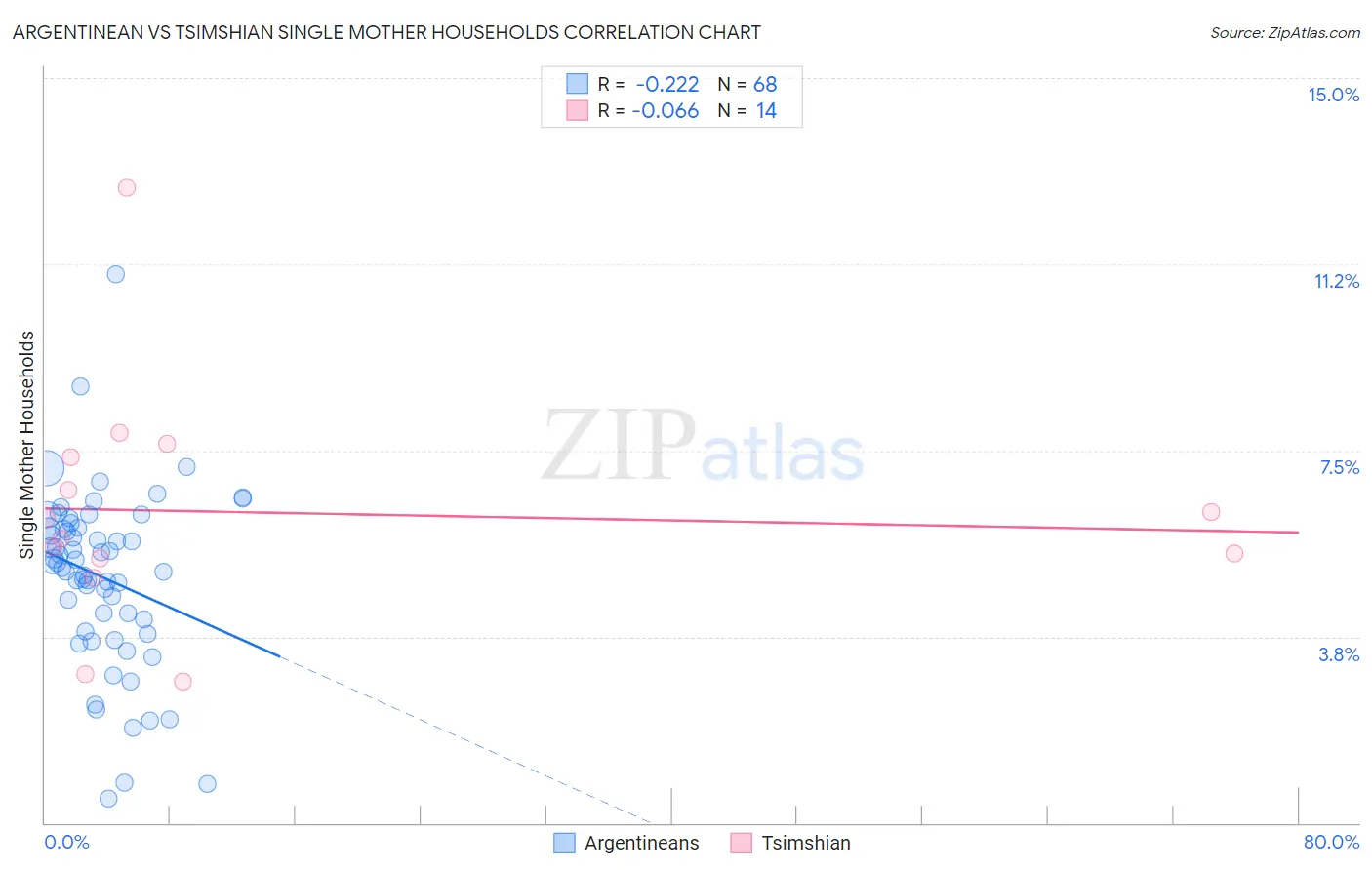 Argentinean vs Tsimshian Single Mother Households