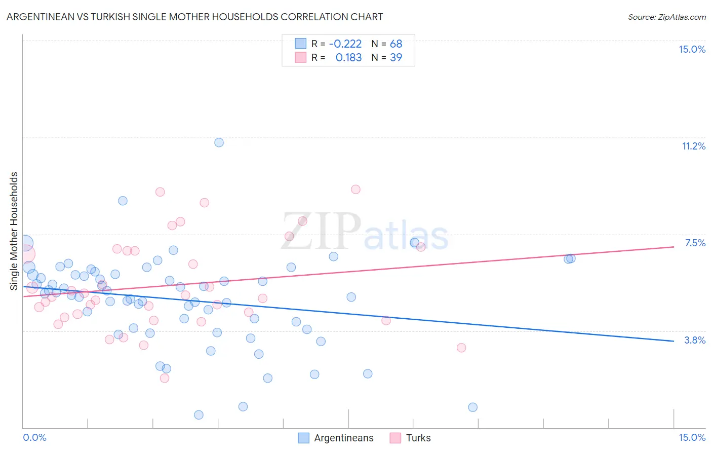 Argentinean vs Turkish Single Mother Households