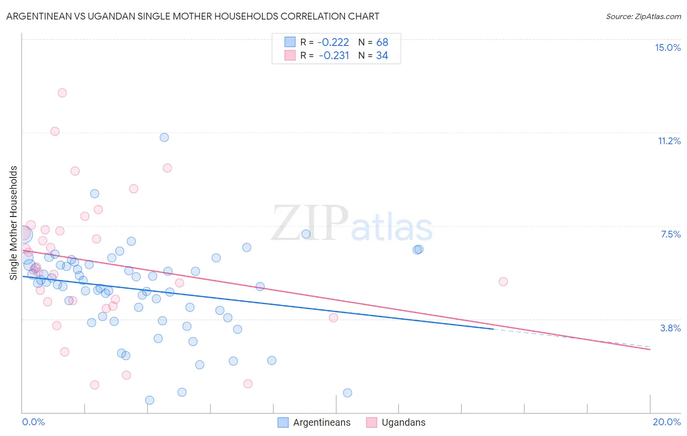 Argentinean vs Ugandan Single Mother Households