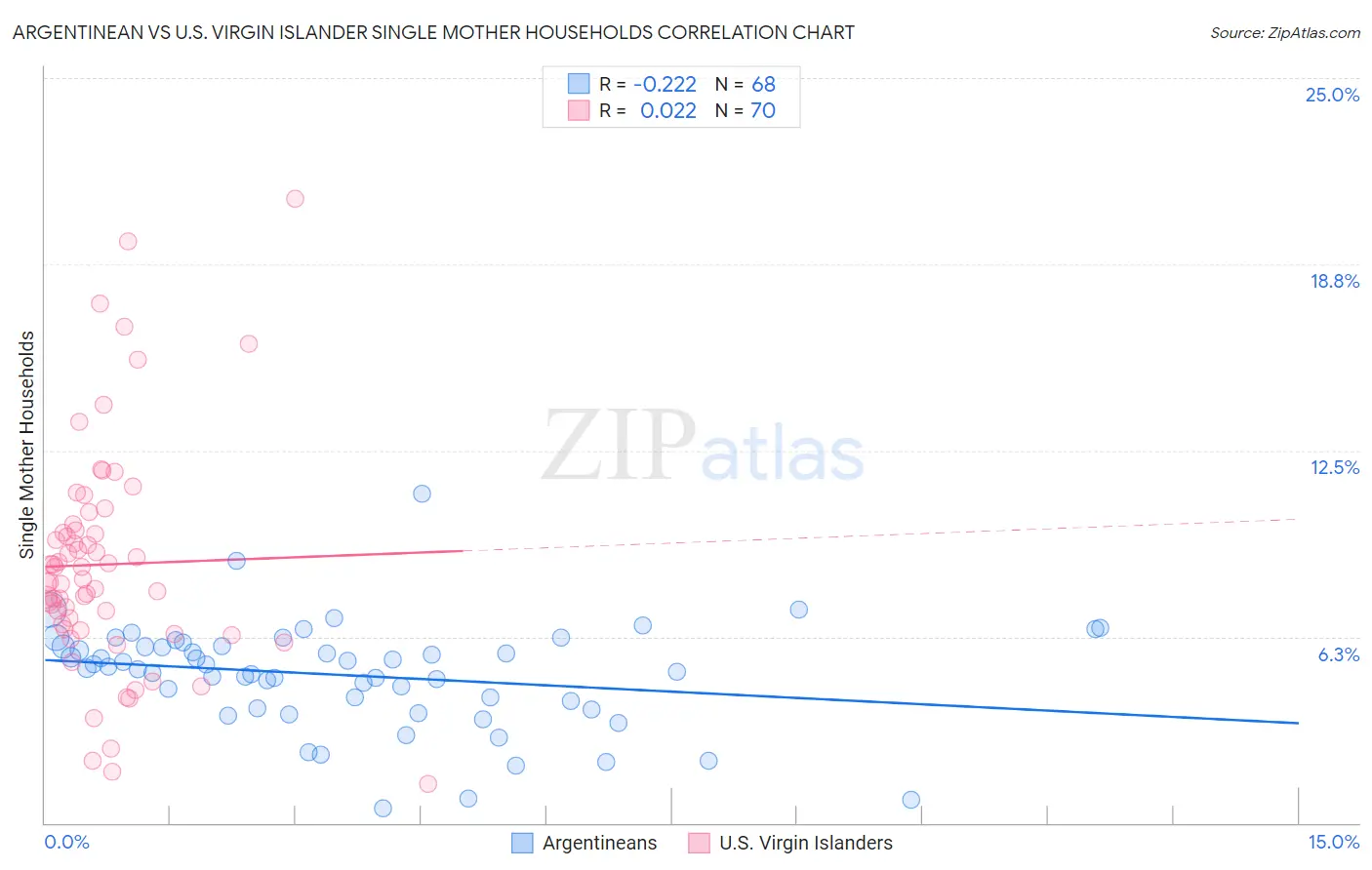Argentinean vs U.S. Virgin Islander Single Mother Households