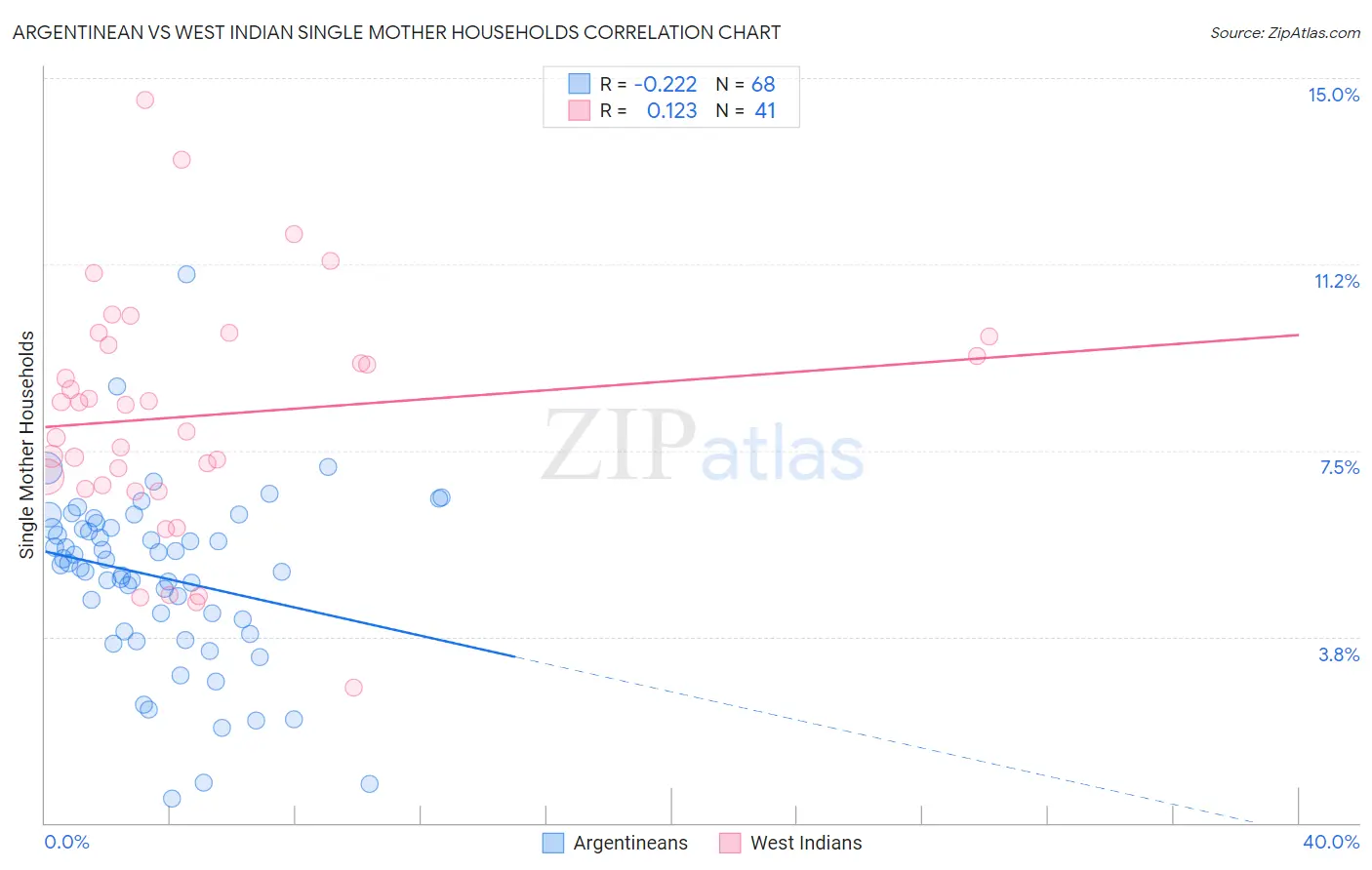 Argentinean vs West Indian Single Mother Households