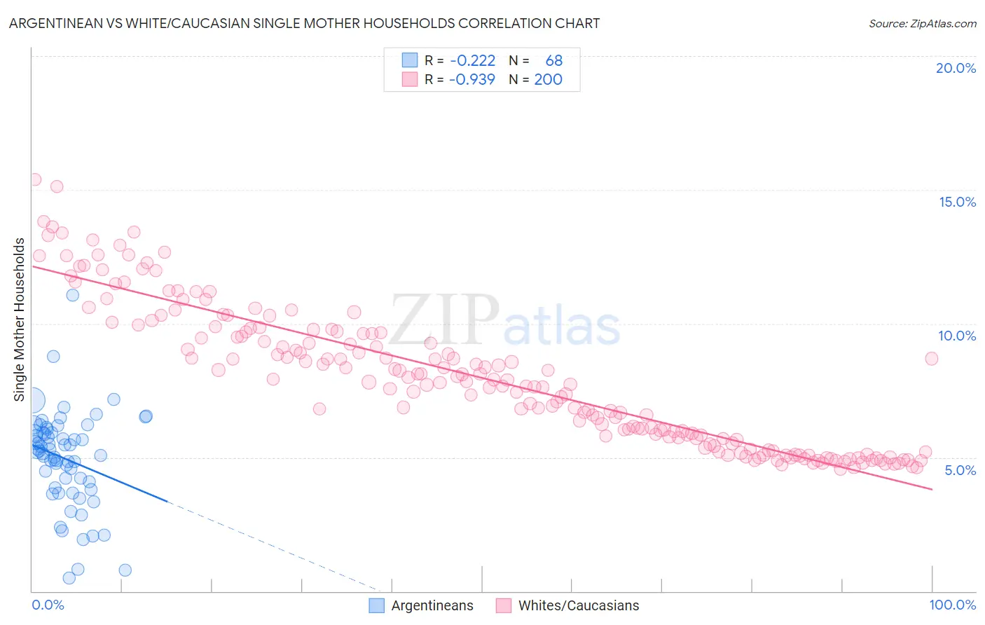 Argentinean vs White/Caucasian Single Mother Households