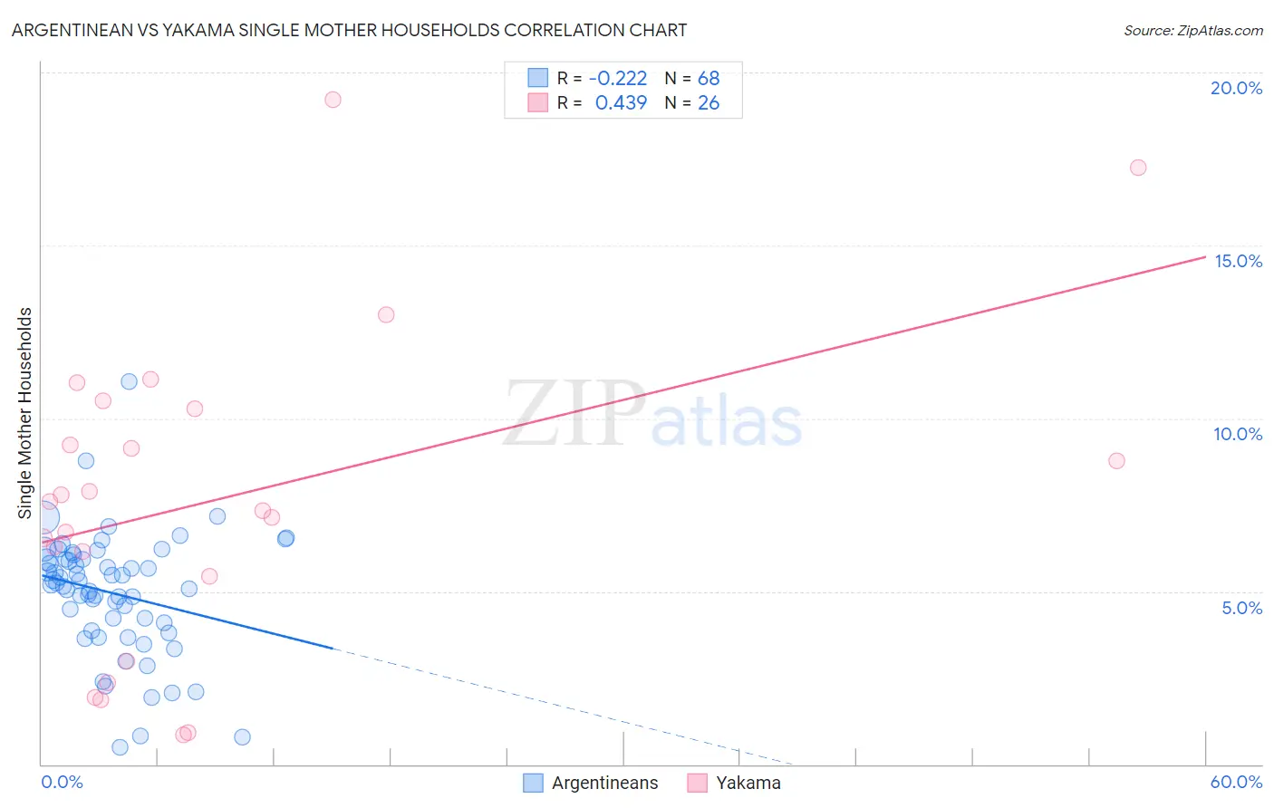 Argentinean vs Yakama Single Mother Households
