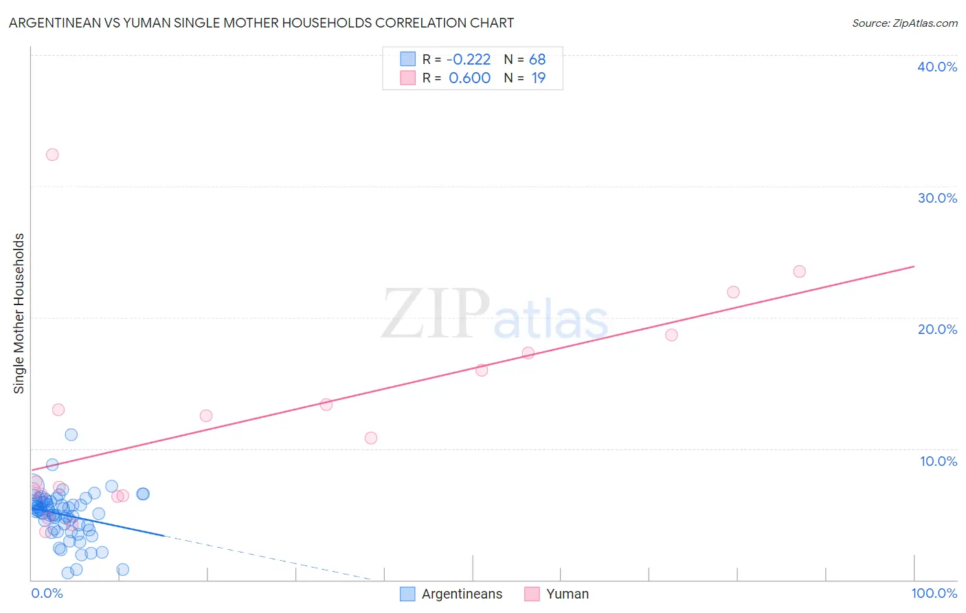 Argentinean vs Yuman Single Mother Households