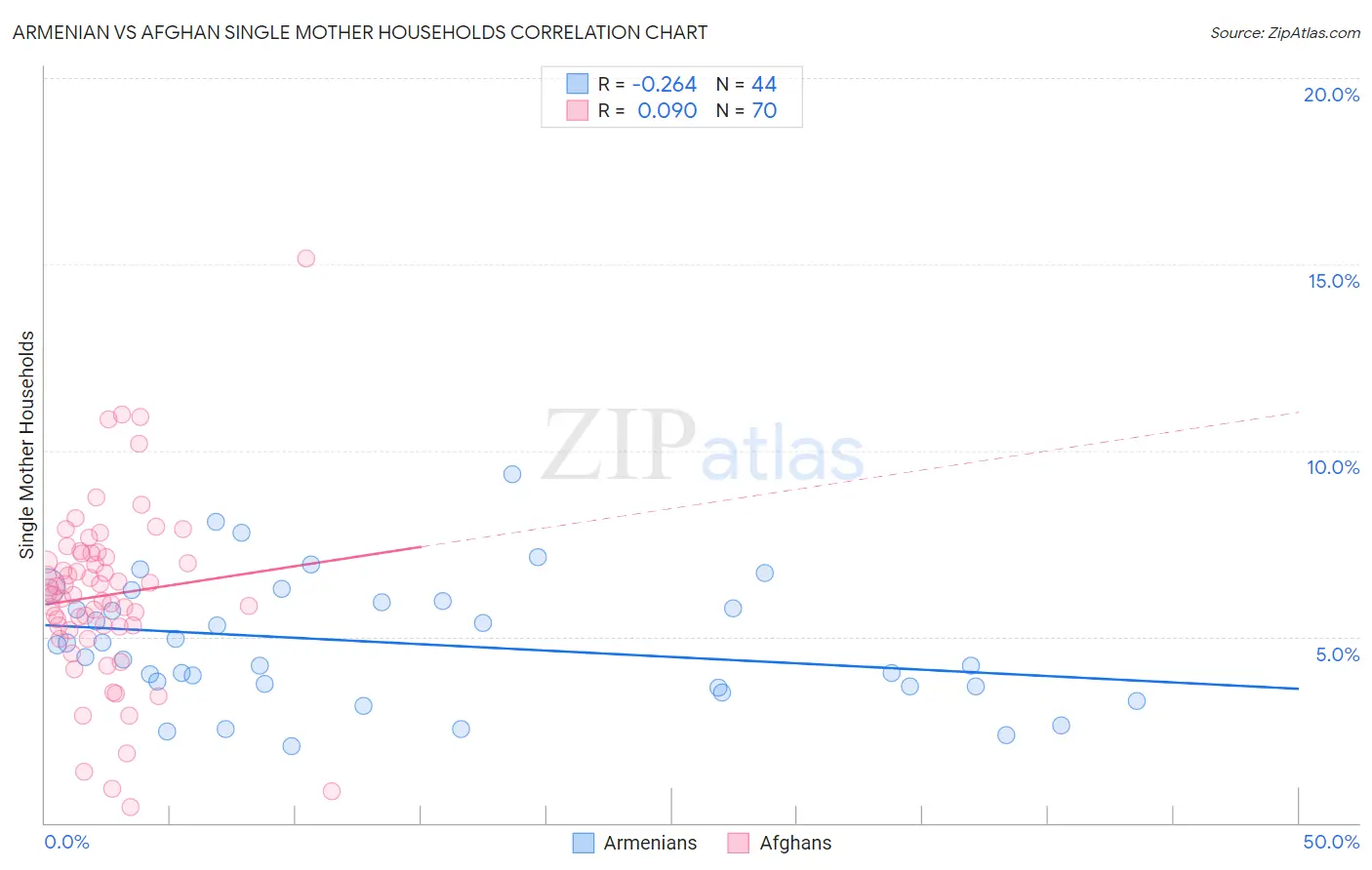 Armenian vs Afghan Single Mother Households