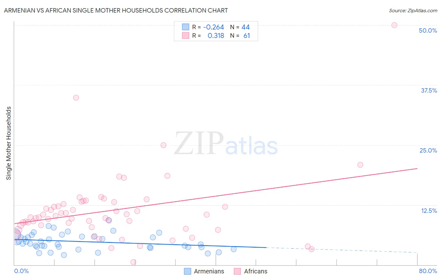 Armenian vs African Single Mother Households