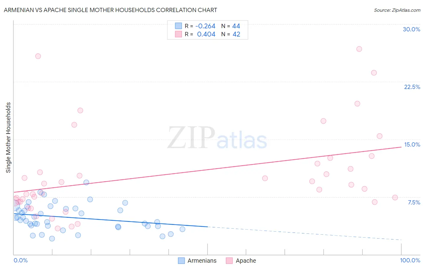 Armenian vs Apache Single Mother Households