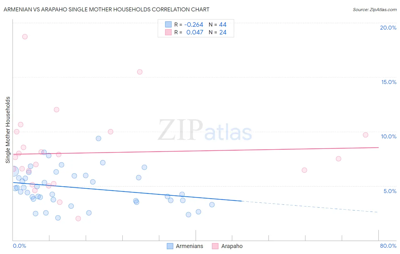 Armenian vs Arapaho Single Mother Households