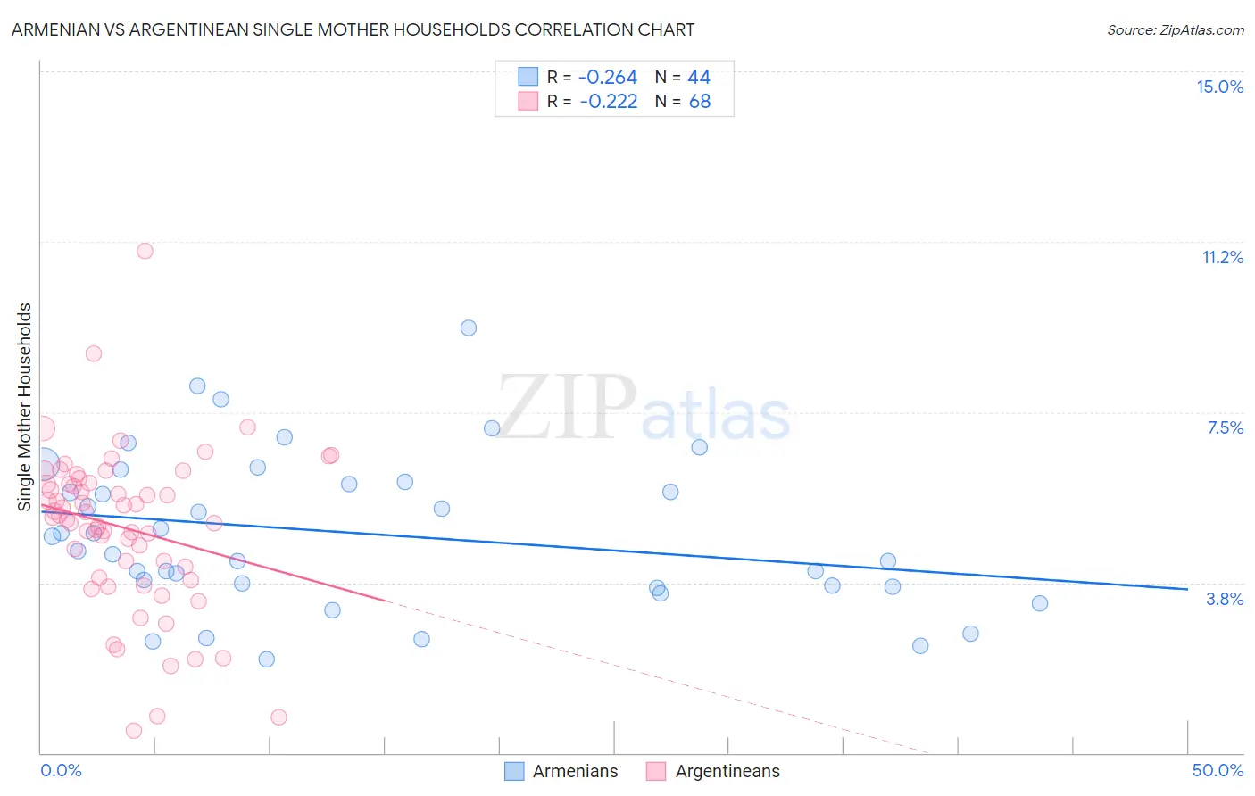 Armenian vs Argentinean Single Mother Households
