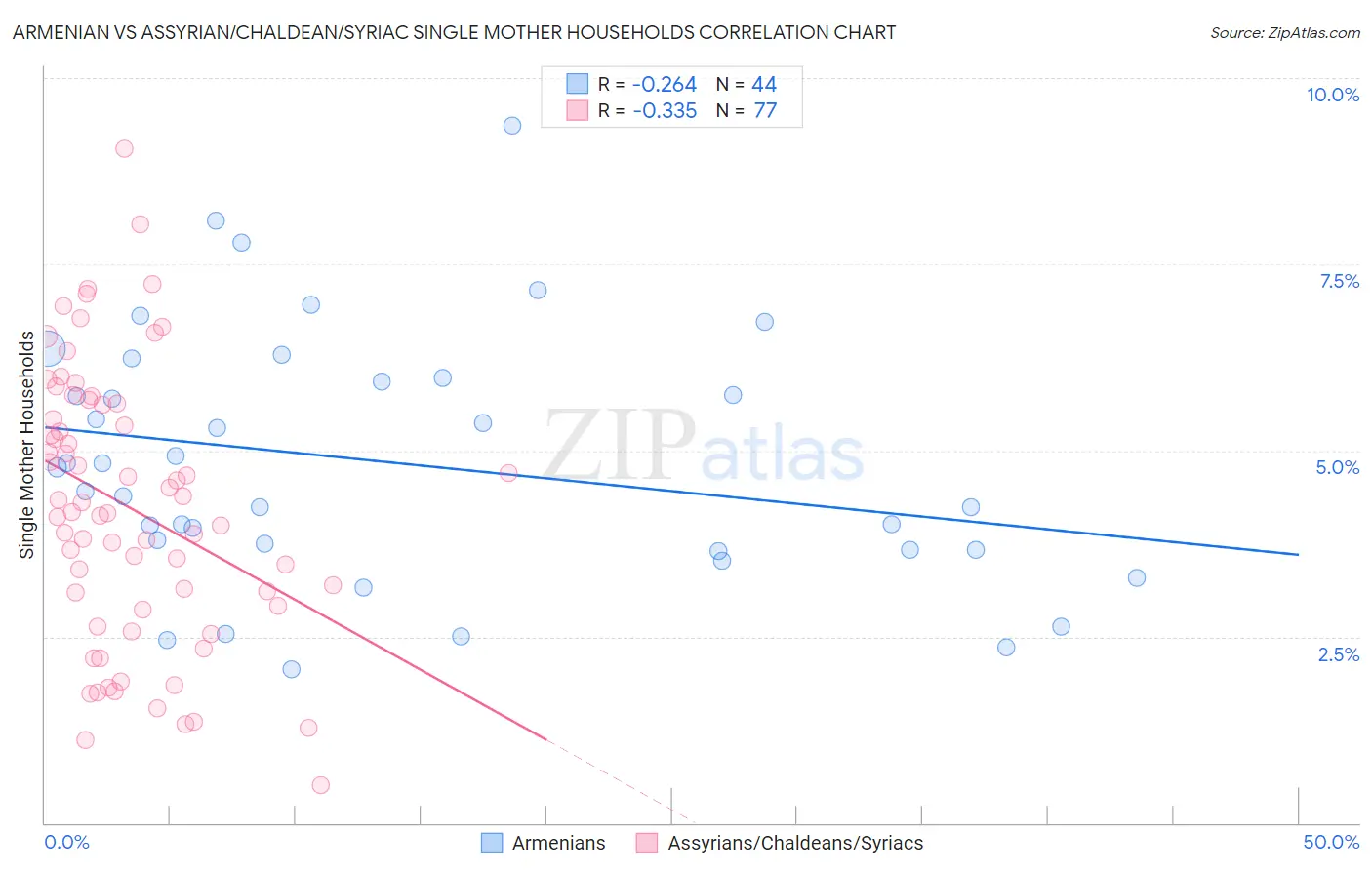 Armenian vs Assyrian/Chaldean/Syriac Single Mother Households