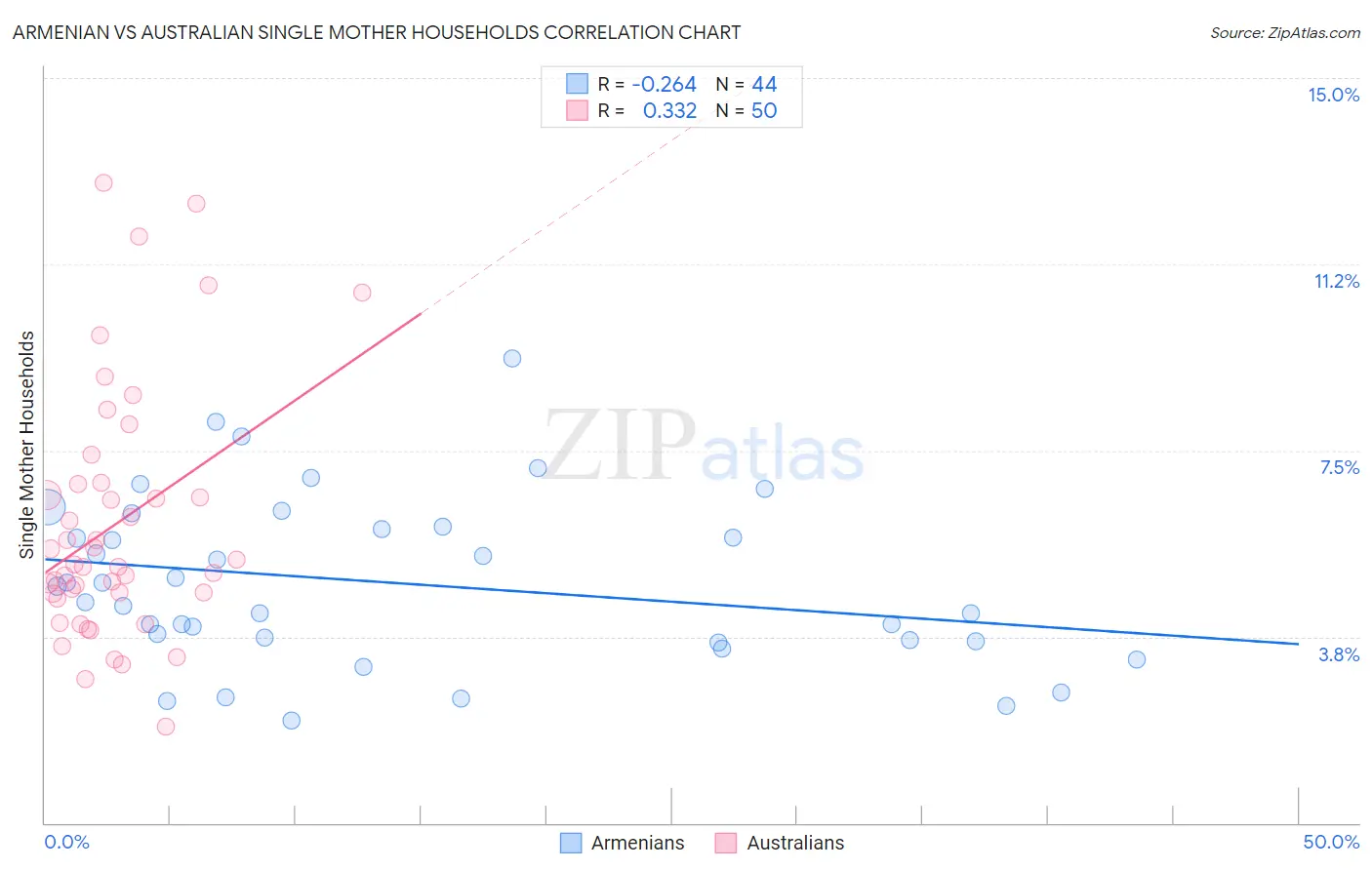 Armenian vs Australian Single Mother Households