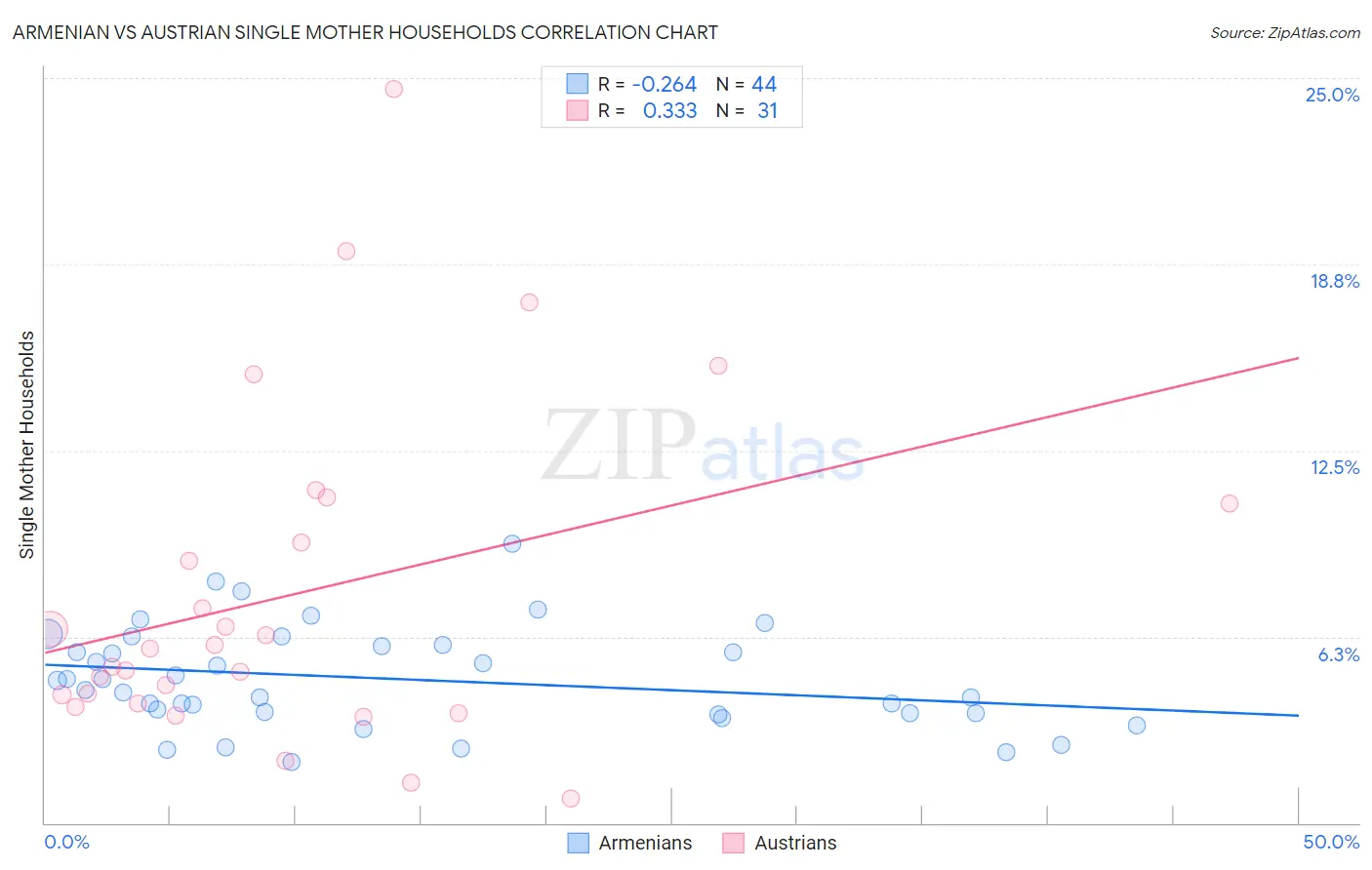 Armenian vs Austrian Single Mother Households