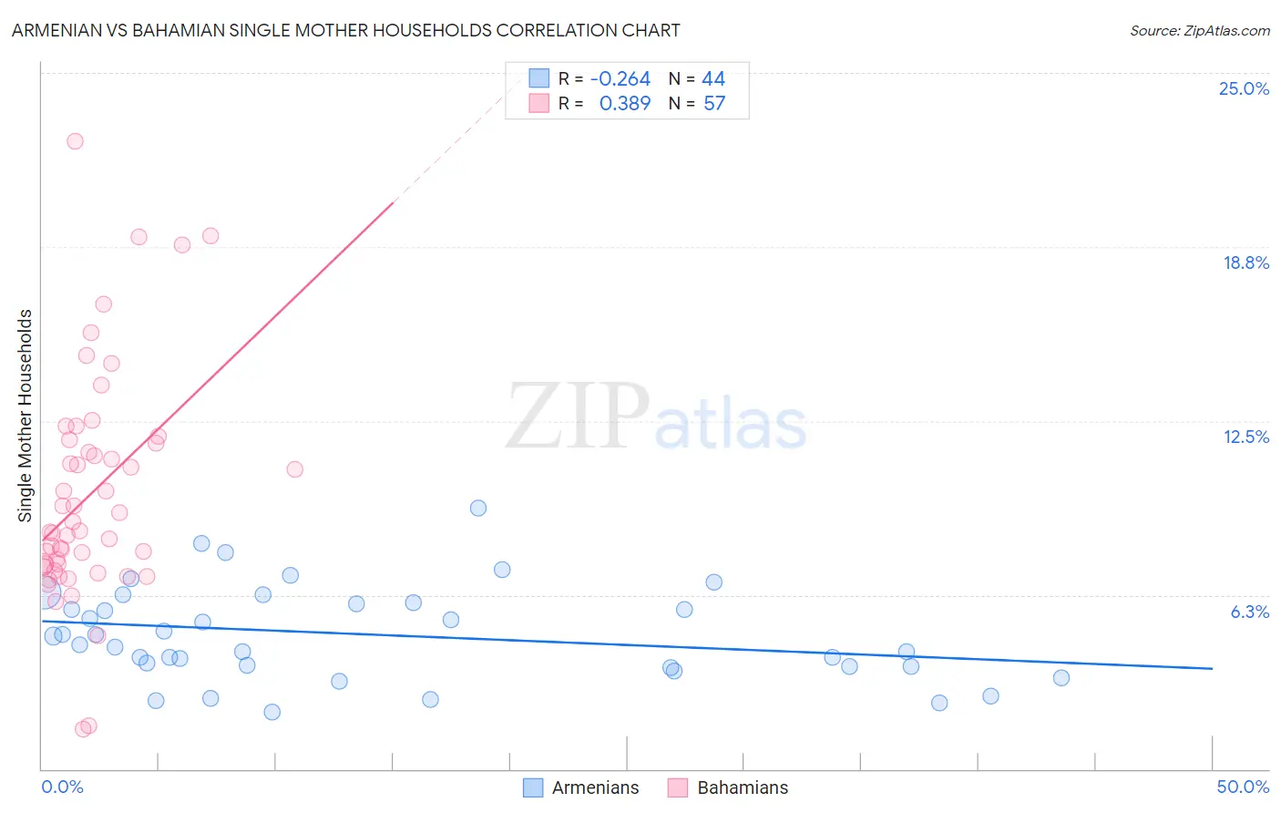 Armenian vs Bahamian Single Mother Households