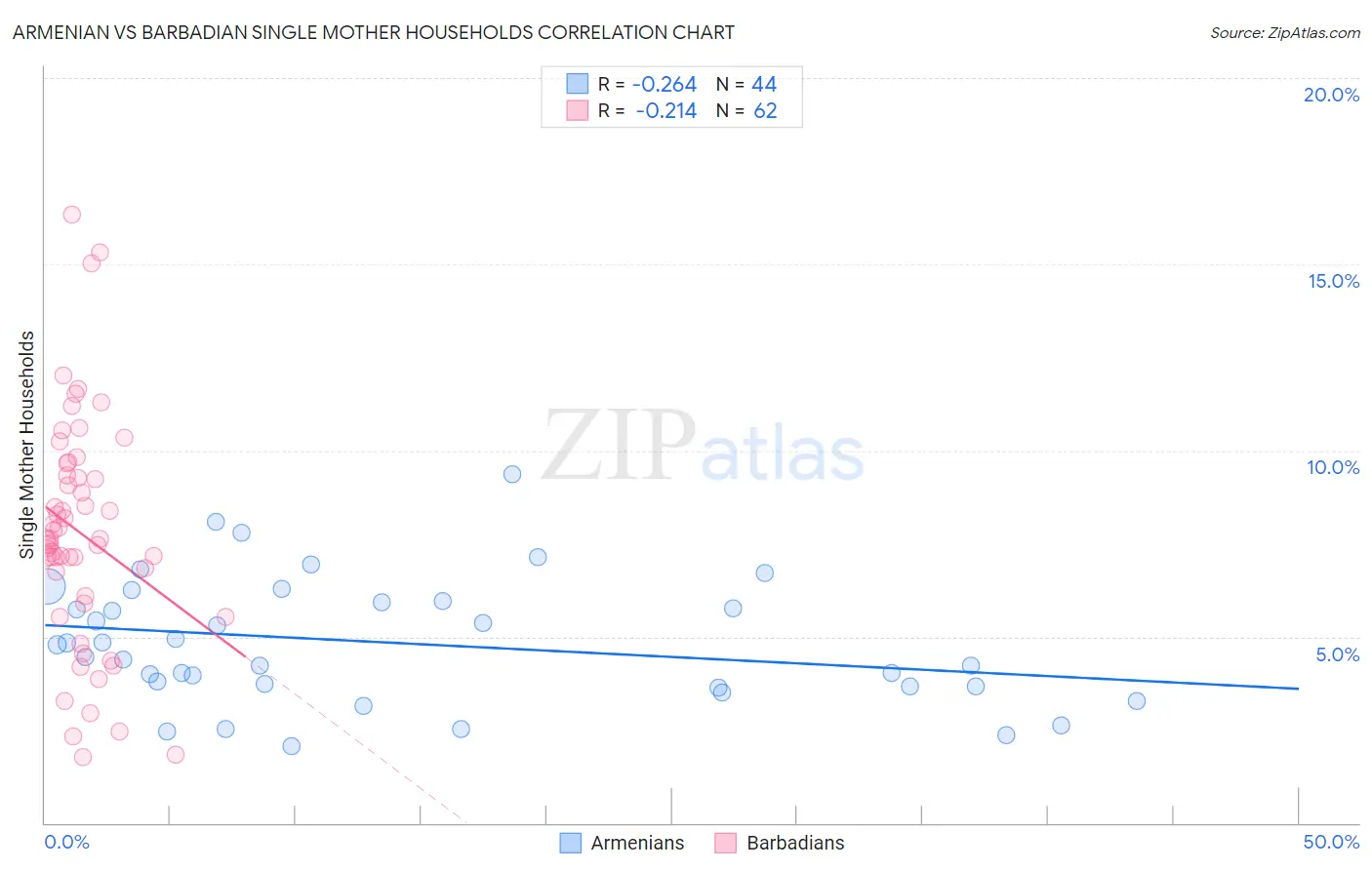 Armenian vs Barbadian Single Mother Households